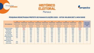 Perspectiva Durango: Eleições Manaus 2024