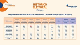 Perspectiva Durango: Eleições Manaus 2024