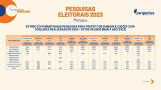 Perspectiva Durango: Eleições Manaus 2024