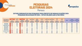 Perspectiva Durango: Eleições Manaus 2024