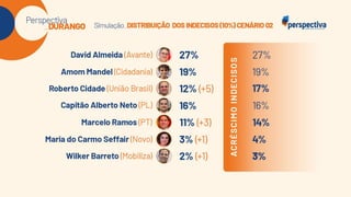 Perspectiva Durango: Eleições Manaus 2024