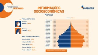 Perspectiva Durango: Eleições Manaus 2024