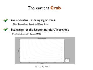 The current Crab

Collaborative Filtering algorithms
  User-Based, Item-Based and Slope One

Evaluation of the Recommender Algorithms
 Precision, Recall, F1-Score, RMSE




                           Precision-Recall Charts
 