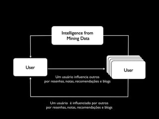 Intelligence from
                    Mining Data




                                                     User
                                                      User
User                                                   User
                                                        User
              Um usuário inﬂuencia outros
       por resenhas, notas, recomendações e blogs




          Um usuário é inﬂuenciado por outros
        por resenhas, notas, recomendações e blogs
 