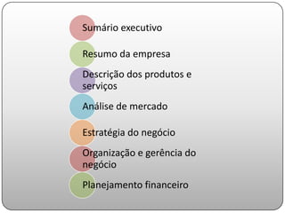 Sumário executivo

Resumo da empresa
Descrição dos produtos e
serviços
Análise de mercado

Estratégia do negócio
Organização e gerência do
negócio
Planejamento financeiro
 