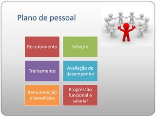 Plano de pessoal


  Recrutamento      Seleção



                  Avaliação de
   Treinamento
                  desempenho


                  Progressão
  Remuneração
                  funcional e
   e benefícios
                    salarial
 