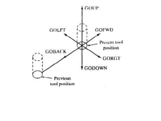 Apt programming | PPTX