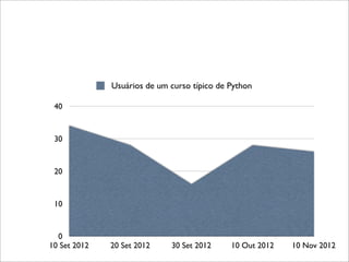 Usuários de um curso típico de Python

 40

                               
 30


 20


 10


  0
10 Set 2012   20 Set 2012    30 Set 2012     10 Out 2012   10 Nov 2012
 