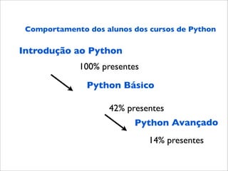 Comportamento dos alunos dos cursos de Python

Introdução ao Python
             100% presentes

               Python Básico
                      




                    42% presentes
                          Python Avançado
                              14% presentes
 