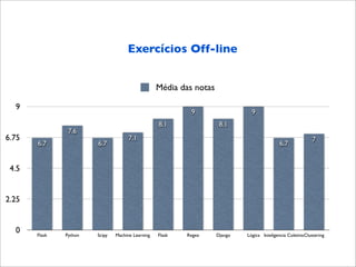 Exercícios Off-line


                                                   Média das notas

  9
                                                            9                   9
                                                   8.1                8.1
                7.6
6.75                                  7.1                                                                     7
       6.7              6.7                                                                  6.7


 4.5


2.25


  0    Flask   Python   Scipy   Machine Learning   Flask   Regex     Django   Lógica Inteligencia ColetivaClustering
 