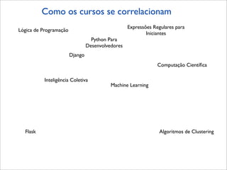 Como os cursos se correlacionam
                                                   Expressões Regulares para
Lógica de Programação
                                                           Iniciantes
                                   Python Para
                                 Desenvolvedores
                        Django
                                                                Computação Cientíﬁca

          Inteligência Coletiva
                                           Machine Learning
                                            




  Flask                                                         Algoritmos de Clustering
 