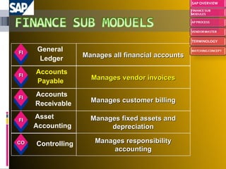 Manages vendor invoices Manages responsibility accounting Manages all financial accounts Manages customer billing Manages fixed assets and depreciation Accounts Receivable FI Controlling Accounts Payable Asset  Accounting FI CO FI General Ledger FI 