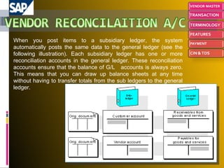 When you post items to a subsidiary ledger, the system automatically posts the same data to the general ledger (see the following illustration). Each subsidiary ledger has one or more reconciliation accounts in the general ledger. These reconciliation accounts ensure that the balance of G/L  accounts is always zero. This means that you can draw up balance sheets at any time without having to transfer totals from the sub ledgers to the general ledger. 