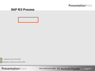 SAP R/3 Process




 Represents a process within LIMS

Represents a manual process outside of LIMS




                                              Here comes your footer   FI: Accounts Payable   Page 5 5
 