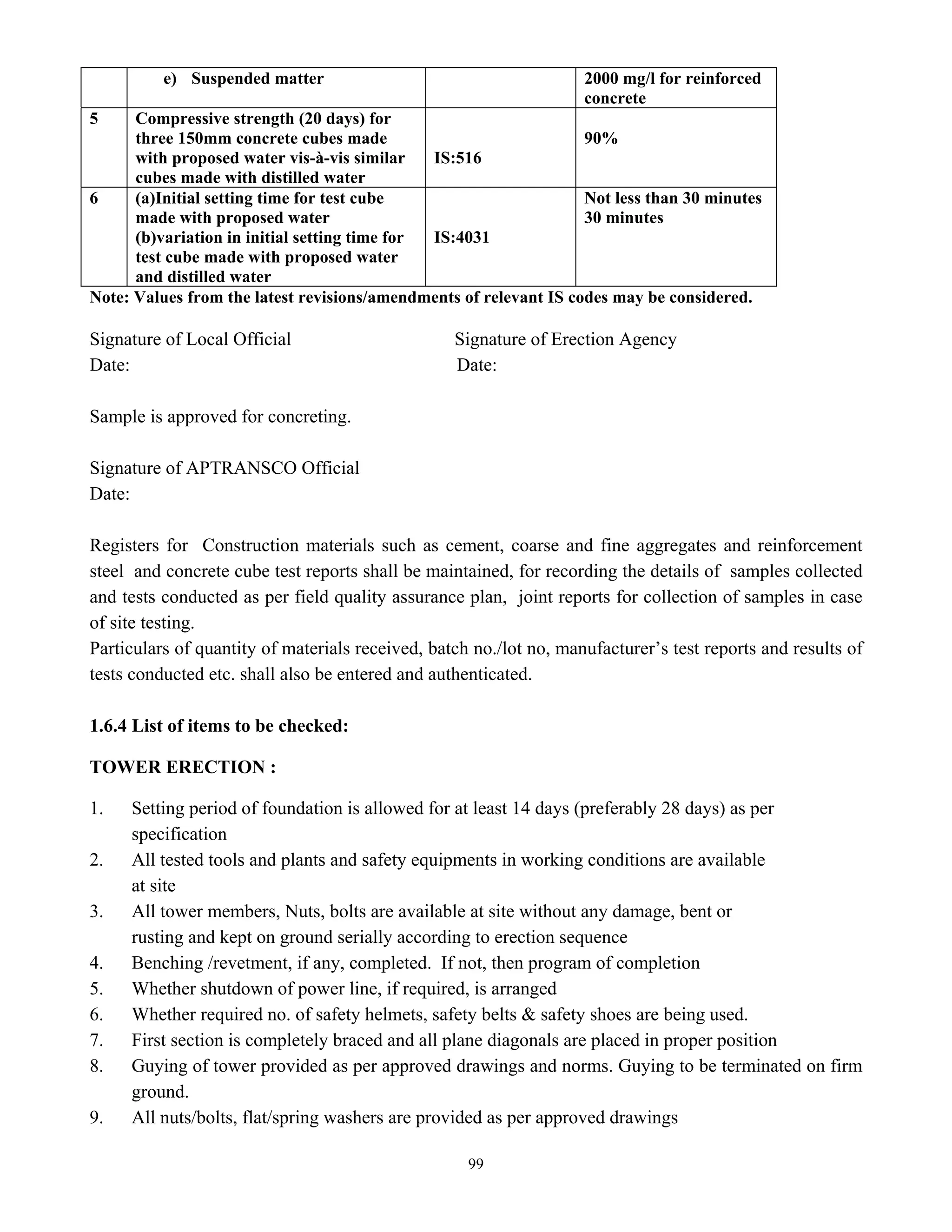 99
e) Suspended matter 2000 mg/l for reinforced
concrete
5 Compressive strength (20 days) for
three 150mm concrete cubes made
with proposed water vis-à-vis similar
cubes made with distilled water
IS:516
90%
6 (a)Initial setting time for test cube
made with proposed water
(b)variation in initial setting time for
test cube made with proposed water
and distilled water
IS:4031
Not less than 30 minutes
30 minutes
Note: Values from the latest revisions/amendments of relevant IS codes may be considered.
Signature of Local Official Signature of Erection Agency
Date: Date:
Sample is approved for concreting.
Signature of APTRANSCO Official
Date:
Registers for Construction materials such as cement, coarse and fine aggregates and reinforcement
steel and concrete cube test reports shall be maintained, for recording the details of samples collected
and tests conducted as per field quality assurance plan, joint reports for collection of samples in case
of site testing.
Particulars of quantity of materials received, batch no./lot no, manufacturer’s test reports and results of
tests conducted etc. shall also be entered and authenticated.
1.6.4 List of items to be checked:
TOWER ERECTION :
1. Setting period of foundation is allowed for at least 14 days (preferably 28 days) as per
specification
2. All tested tools and plants and safety equipments in working conditions are available
at site
3. All tower members, Nuts, bolts are available at site without any damage, bent or
rusting and kept on ground serially according to erection sequence
4. Benching /revetment, if any, completed. If not, then program of completion
5. Whether shutdown of power line, if required, is arranged
6. Whether required no. of safety helmets, safety belts & safety shoes are being used.
7. First section is completely braced and all plane diagonals are placed in proper position
8. Guying of tower provided as per approved drawings and norms. Guying to be terminated on firm
ground.
9. All nuts/bolts, flat/spring washers are provided as per approved drawings
 