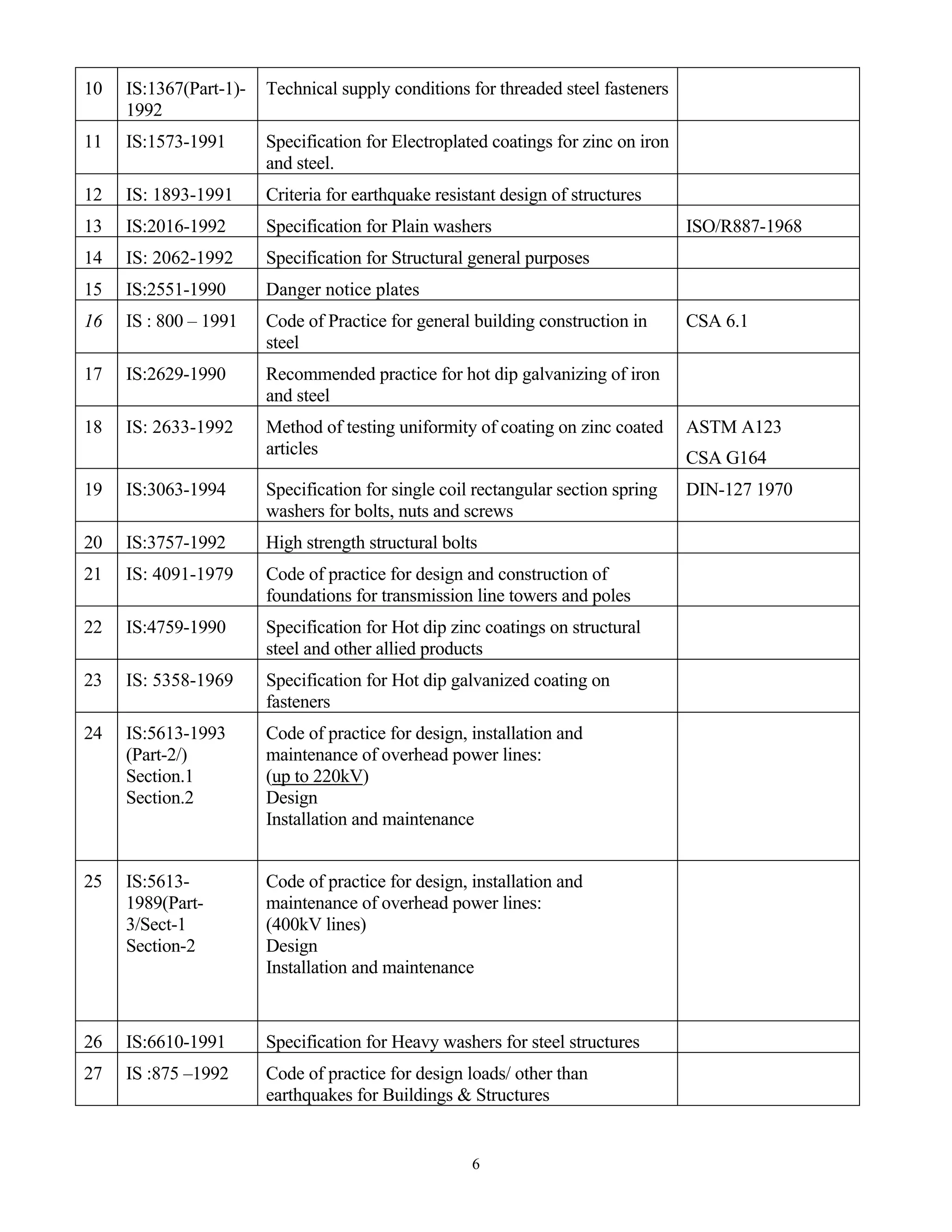 6
10 IS:1367(Part-1)-
1992
Technical supply conditions for threaded steel fasteners
11 IS:1573-1991 Specification for Electroplated coatings for zinc on iron
and steel.
12 IS: 1893-1991 Criteria for earthquake resistant design of structures
13 IS:2016-1992 Specification for Plain washers ISO/R887-1968
14 IS: 2062-1992 Specification for Structural general purposes
15 IS:2551-1990 Danger notice plates
16 IS : 800 – 1991 Code of Practice for general building construction in
steel
CSA 6.1
17 IS:2629-1990 Recommended practice for hot dip galvanizing of iron
and steel
18 IS: 2633-1992 Method of testing uniformity of coating on zinc coated
articles
ASTM A123
CSA G164
19 IS:3063-1994 Specification for single coil rectangular section spring
washers for bolts, nuts and screws
DIN-127 1970
20 IS:3757-1992 High strength structural bolts
21 IS: 4091-1979 Code of practice for design and construction of
foundations for transmission line towers and poles
22 IS:4759-1990 Specification for Hot dip zinc coatings on structural
steel and other allied products
23 IS: 5358-1969 Specification for Hot dip galvanized coating on
fasteners
24 IS:5613-1993
(Part-2/)
Section.1
Section.2
Code of practice for design, installation and
maintenance of overhead power lines:
(up to 220kV)
Design
Installation and maintenance
25 IS:5613-
1989(Part-
3/Sect-1
Section-2
Code of practice for design, installation and
maintenance of overhead power lines:
(400kV lines)
Design
Installation and maintenance
26 IS:6610-1991 Specification for Heavy washers for steel structures
27 IS :875 –1992 Code of practice for design loads/ other than
earthquakes for Buildings & Structures
 