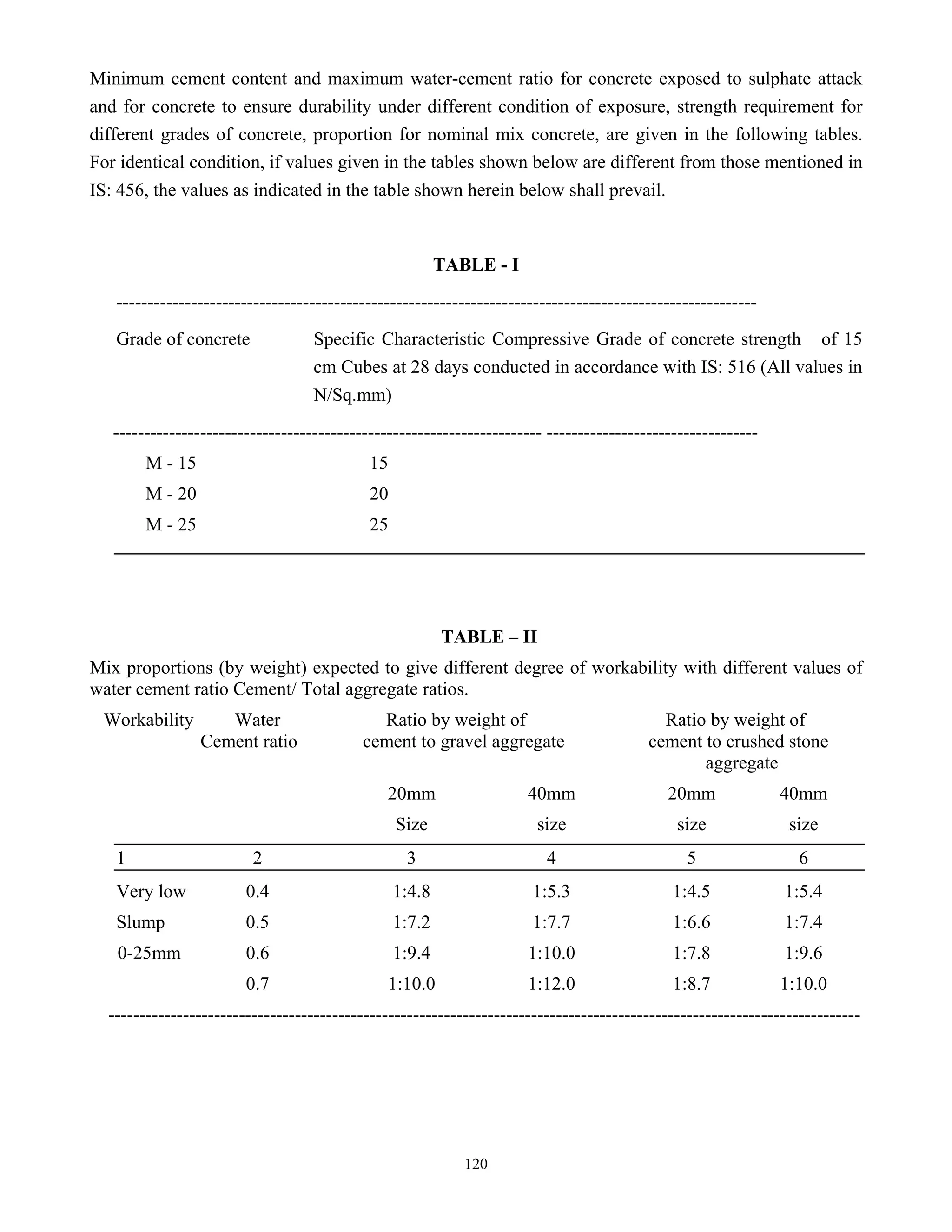 120
Minimum cement content and maximum water-cement ratio for concrete exposed to sulphate attack
and for concrete to ensure durability under different condition of exposure, strength requirement for
different grades of concrete, proportion for nominal mix concrete, are given in the following tables.
For identical condition, if values given in the tables shown below are different from those mentioned in
IS: 456, the values as indicated in the table shown herein below shall prevail.
TABLE - I
-------------------------------------------------------------------------------------------------------
Grade of concrete Specific Characteristic Compressive Grade of concrete strength of 15
cm Cubes at 28 days conducted in accordance with IS: 516 (All values in
N/Sq.mm)
--------------------------------------------------------------------- ----------------------------------
M - 15 15
M - 20 20
M - 25 25
TABLE – II
Mix proportions (by weight) expected to give different degree of workability with different values of
water cement ratio Cement/ Total aggregate ratios.
Workability Water Ratio by weight of Ratio by weight of
Cement ratio cement to gravel aggregate cement to crushed stone
aggregate
20mm 40mm 20mm 40mm
Size size size size
1 2 3 4 5 6
Very low 0.4 1:4.8 1:5.3 1:4.5 1:5.4
Slump 0.5 1:7.2 1:7.7 1:6.6 1:7.4
0-25mm 0.6 1:9.4 1:10.0 1:7.8 1:9.6
0.7 1:10.0 1:12.0 1:8.7 1:10.0
-------------------------------------------------------------------------------------------------------------------------
 
