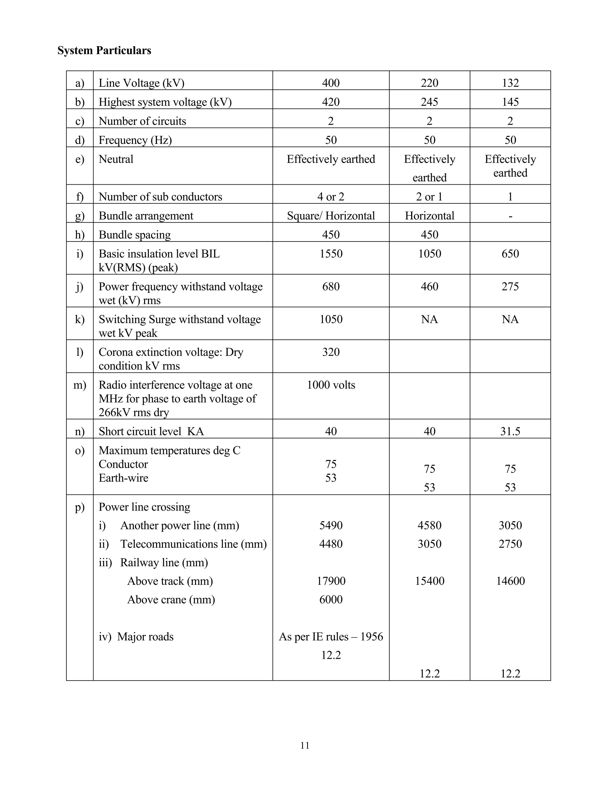 11
System Particulars
a) Line Voltage (kV) 400 220 132
b) Highest system voltage (kV) 420 245 145
c) Number of circuits 2 2 2
d) Frequency (Hz) 50 50 50
e) Neutral Effectively earthed Effectively
earthed
Effectively
earthed
f) Number of sub conductors 4 or 2 2 or 1 1
g) Bundle arrangement Square/ Horizontal Horizontal -
h) Bundle spacing 450 450
i) Basic insulation level BIL
kV(RMS) (peak)
1550 1050 650
j) Power frequency withstand voltage
wet (kV) rms
680 460 275
k) Switching Surge withstand voltage
wet kV peak
1050 NA NA
l) Corona extinction voltage: Dry
condition kV rms
320
m) Radio interference voltage at one
MHz for phase to earth voltage of
266kV rms dry
1000 volts
n) Short circuit level KA 40 40 31.5
o) Maximum temperatures deg C
Conductor
Earth-wire
75
53
75
53
75
53
p) Power line crossing
i) Another power line (mm)
ii) Telecommunications line (mm)
iii) Railway line (mm)
Above track (mm)
Above crane (mm)
iv) Major roads
5490
4480
17900
6000
As per IE rules – 1956
12.2
4580
3050
15400
12.2
3050
2750
14600
12.2
 