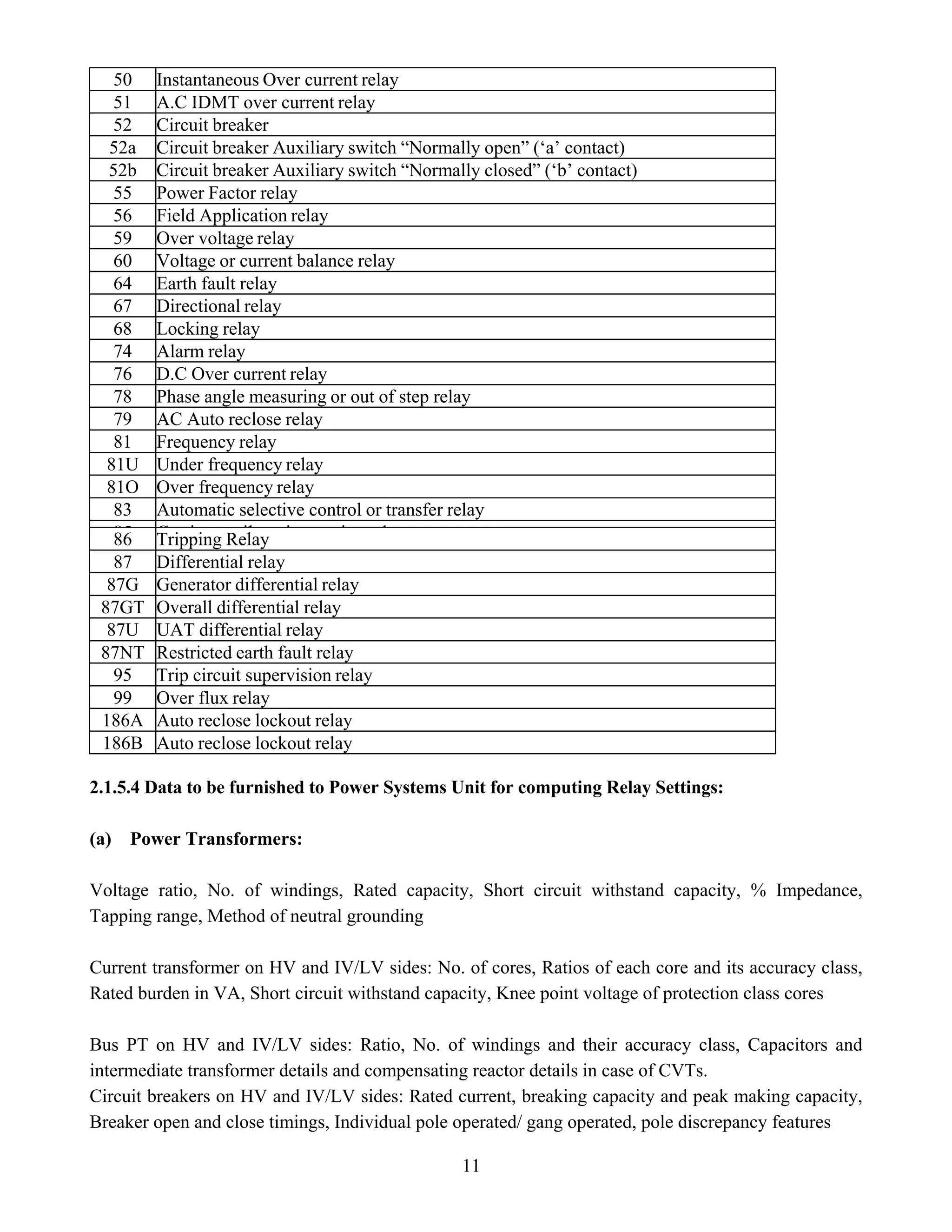 11
50 Instantaneous Over current relay
51 A.C IDMT over current relay
52 Circuit breaker
52a Circuit breaker Auxiliary switch “Normally open” (‘a’ contact)
52b Circuit breaker Auxiliary switch “Normally closed” (‘b’ contact)
55 Power Factor relay
56 Field Application relay
59 Over voltage relay
60 Voltage or current balance relay
64 Earth fault relay
67 Directional relay
68 Locking relay
74 Alarm relay
76 D.C Over current relay
78 Phase angle measuring or out of step relay
79 AC Auto reclose relay
81 Frequency relay
81U Under frequency relay
81O Over frequency relay
83 Automatic selective control or transfer relay
85 C i il i i l
86 Tripping Relay
87 Differential relay
87G Generator differential relay
87GT Overall differential relay
87U UAT differential relay
87NT Restricted earth fault relay
95 Trip circuit supervision relay
99 Over flux relay
186A Auto reclose lockout relay
186B Auto reclose lockout relay
2.1.5.4 Data to be furnished to Power Systems Unit for computing Relay Settings:
(a) Power Transformers:
Voltage ratio, No. of windings, Rated capacity, Short circuit withstand capacity, % Impedance,
Tapping range, Method of neutral grounding
Current transformer on HV and IV/LV sides: No. of cores, Ratios of each core and its accuracy class,
Rated burden in VA, Short circuit withstand capacity, Knee point voltage of protection class cores
Bus PT on HV and IV/LV sides: Ratio, No. of windings and their accuracy class, Capacitors and
intermediate transformer details and compensating reactor details in case of CVTs.
Circuit breakers on HV and IV/LV sides: Rated current, breaking capacity and peak making capacity,
Breaker open and close timings, Individual pole operated/ gang operated, pole discrepancy features
 