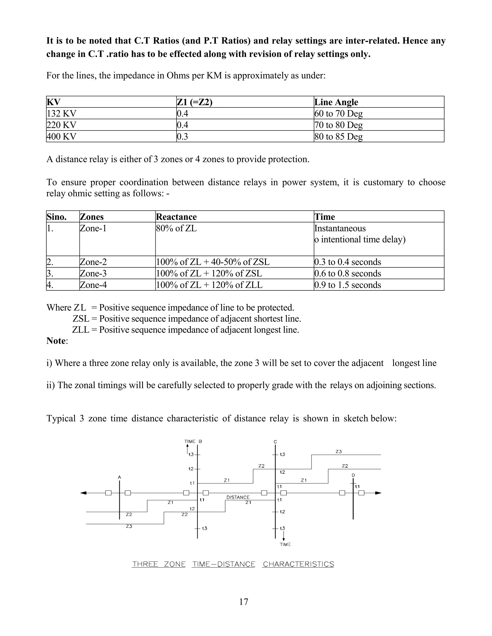 It is to be noted that C.T Ratios (and P.T Ratios) and relay settings are inter-related. Hence any
change in C.T .ratio has to be effected along with revision of relay settings only.
For the lines, the impedance in Ohms per KM is approximately as under:
KV Z1 (=Z2) Line Angle
132 KV 0.4 60 to 70 Deg
220 KV 0.4 70 to 80 Deg
400 KV 0.3 80 to 85 Deg
A distance relay is either of 3 zones or 4 zones to provide protection.
To ensure proper coordination between distance relays in power system, it is customary to choose
relay ohmic setting as follows: -
Sino. Zones Reactance Time
1. Zone-1 80% of ZL Instantaneous
o intentional time delay)
2. Zone-2 100% of ZL + 40-50% of ZSL 0.3 to 0.4 seconds
3. Zone-3 100% of ZL + 120% of ZSL 0.6 to 0.8 seconds
4. Zone-4 100% of ZL + 120% of ZLL 0.9 to 1.5 seconds
Where ZL = Positive sequence impedance of line to be protected.
ZSL = Positive sequence impedance of adjacent shortest line.
ZLL = Positive sequence impedance of adjacent longest line.
Note:
i) Where a three zone relay only is available, the zone 3 will be set to cover the adjacent longest line
ii) The zonal timings will be carefully selected to properly grade with the relays on adjoining sections.
Typical 3 zone time distance characteristic of distance relay is shown in sketch below:
17
 