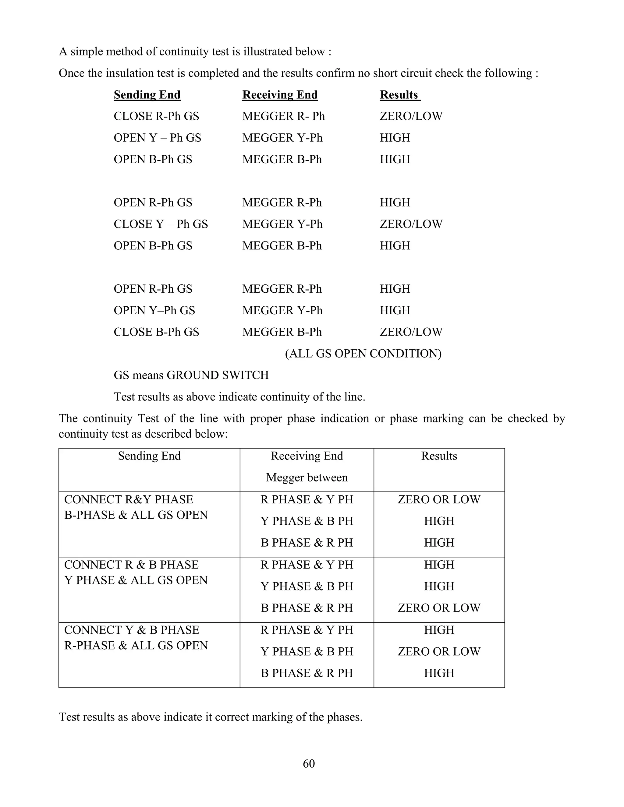 60
A simple method of continuity test is illustrated below :
Once the insulation test is completed and the results confirm no short circuit check the following :
Sending End Receiving End Results
CLOSE R-Ph GS MEGGER R- Ph ZERO/LOW
OPEN Y – Ph GS MEGGER Y-Ph HIGH
OPEN B-Ph GS MEGGER B-Ph HIGH
OPEN R-Ph GS MEGGER R-Ph HIGH
CLOSE Y – Ph GS MEGGER Y-Ph ZERO/LOW
OPEN B-Ph GS MEGGER B-Ph HIGH
OPEN R-Ph GS MEGGER R-Ph HIGH
OPEN Y–Ph GS MEGGER Y-Ph HIGH
CLOSE B-Ph GS MEGGER B-Ph ZERO/LOW
(ALL GS OPEN CONDITION)
GS means GROUND SWITCH
Test results as above indicate continuity of the line.
The continuity Test of the line with proper phase indication or phase marking can be checked by
continuity test as described below:
Sending End Receiving End
Megger between
Results
CONNECT R&Y PHASE
B-PHASE & ALL GS OPEN
R PHASE & Y PH
Y PHASE & B PH
B PHASE & R PH
ZERO OR LOW
HIGH
HIGH
CONNECT R & B PHASE
Y PHASE & ALL GS OPEN
R PHASE & Y PH
Y PHASE & B PH
B PHASE & R PH
HIGH
HIGH
ZERO OR LOW
CONNECT Y & B PHASE
R-PHASE & ALL GS OPEN
R PHASE & Y PH
Y PHASE & B PH
B PHASE & R PH
HIGH
ZERO OR LOW
HIGH
Test results as above indicate it correct marking of the phases.
 