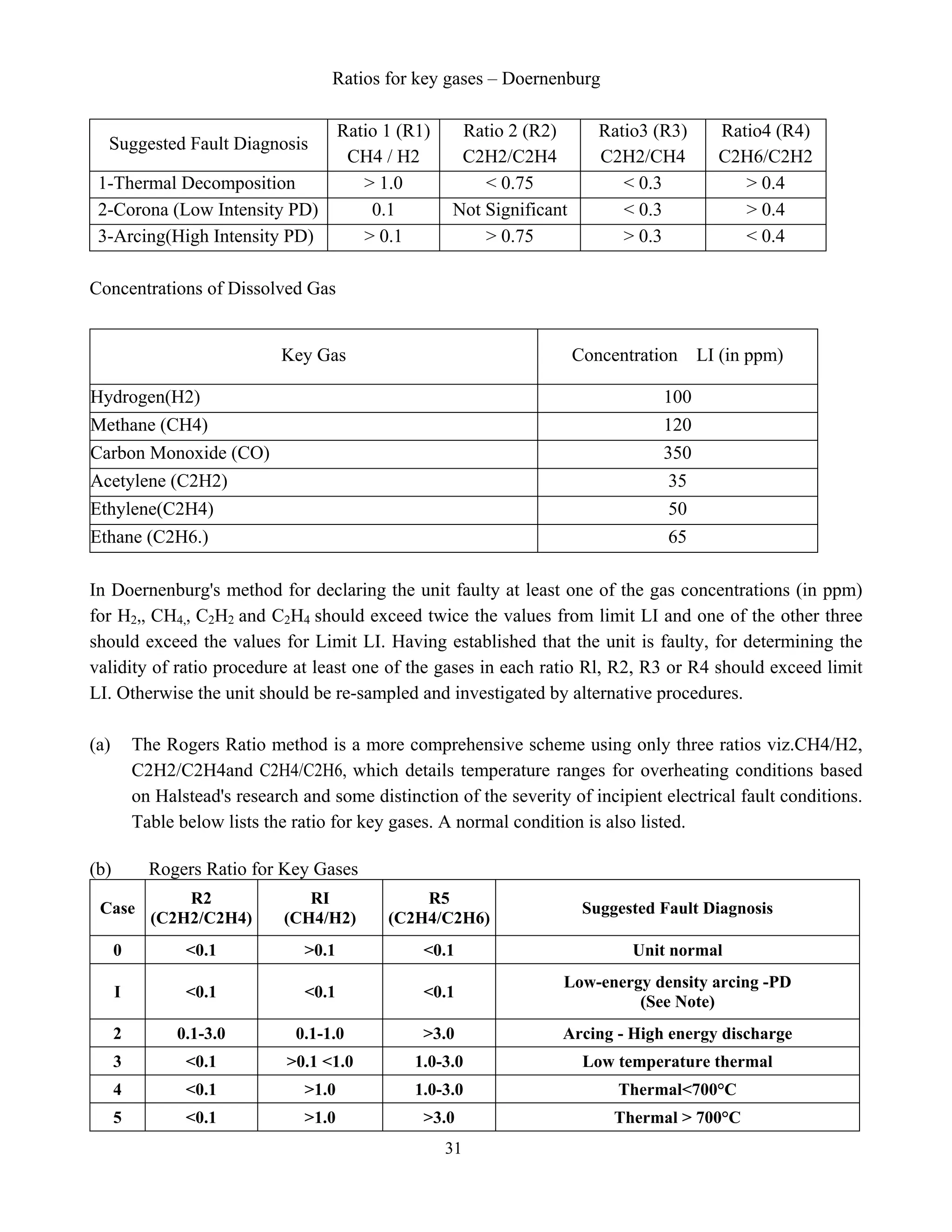 31
Ratios for key gases – Doernenburg
Suggested Fault Diagnosis
Ratio 1 (R1)
CH4 / H2
Ratio 2 (R2)
C2H2/C2H4
Ratio3 (R3)
C2H2/CH4
Ratio4 (R4)
C2H6/C2H2
1-Thermal Decomposition > 1.0 < 0.75 < 0.3 > 0.4
2-Corona (Low Intensity PD) 0.1 Not Significant < 0.3 > 0.4
3-Arcing(High Intensity PD) > 0.1 > 0.75 > 0.3 < 0.4
Concentrations of Dissolved Gas
Key Gas Concentration LI (in ppm)
Hydrogen(H2) 100
Methane (CH4) 120
Carbon Monoxide (CO) 350
Acetylene (C2H2) 35
Ethylene(C2H4) 50
Ethane (C2H6.) 65
In Doernenburg's method for declaring the unit faulty at least one of the gas concentrations (in ppm)
for H2,, CH4,, C2H2 and C2H4 should exceed twice the values from limit LI and one of the other three
should exceed the values for Limit LI. Having established that the unit is faulty, for determining the
validity of ratio procedure at least one of the gases in each ratio Rl, R2, R3 or R4 should exceed limit
LI. Otherwise the unit should be re-sampled and investigated by alternative procedures.
(a) The Rogers Ratio method is a more comprehensive scheme using only three ratios viz.CH4/H2,
C2H2/C2H4and C2H4/C2H6, which details temperature ranges for overheating conditions based
on Halstead's research and some distinction of the severity of incipient electrical fault conditions.
Table below lists the ratio for key gases. A normal condition is also listed.
(b) Rogers Ratio for Key Gases
Case
R2
(C2H2/C2H4)
RI
(CH4/H2)
R5
(C2H4/C2H6)
Suggested Fault Diagnosis
0 <0.1 >0.1 <0.1 Unit normal
I <0.1 <0.1 <0.1
Low-energy density arcing -PD
(See Note)
2 0.1-3.0 0.1-1.0 >3.0 Arcing - High energy discharge
3 <0.1 >0.1 <1.0 1.0-3.0 Low temperature thermal
4 <0.1 >1.0 1.0-3.0 Thermal<700°C
5 <0.1 >1.0 >3.0 Thermal > 700°C
 