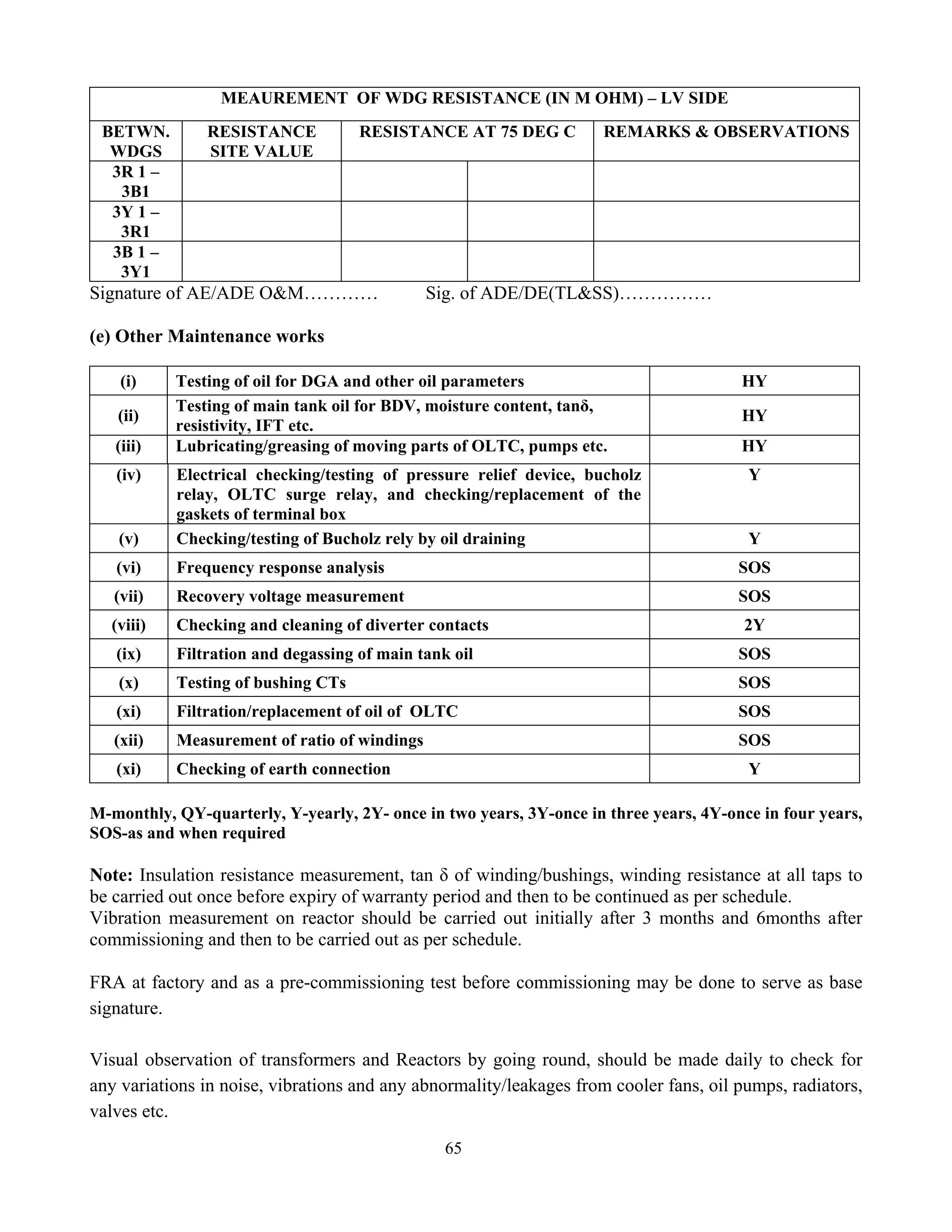 65
MEAUREMENT OF WDG RESISTANCE (IN M OHM) – LV SIDE
BETWN.
WDGS
RESISTANCE
SITE VALUE
RESISTANCE AT 75 DEG C REMARKS & OBSERVATIONS
3R 1 –
3B1
3Y 1 –
3R1
3B 1 –
3Y1
Signature of AE/ADE O&M………… Sig. of ADE/DE(TL&SS)……………
(e) Other Maintenance works
(i) Testing of oil for DGA and other oil parameters HY
(ii)
Testing of main tank oil for BDV, moisture content, tanδ,
resistivity, IFT etc.
HY
(iii) Lubricating/greasing of moving parts of OLTC, pumps etc. HY
(iv) Electrical checking/testing of pressure relief device, bucholz
relay, OLTC surge relay, and checking/replacement of the
gaskets of terminal box
Y
(v) Checking/testing of Bucholz rely by oil draining Y
(vi) Frequency response analysis SOS
(vii) Recovery voltage measurement SOS
(viii) Checking and cleaning of diverter contacts 2Y
(ix) Filtration and degassing of main tank oil SOS
(x) Testing of bushing CTs SOS
(xi) Filtration/replacement of oil of OLTC SOS
(xii) Measurement of ratio of windings SOS
(xi) Checking of earth connection Y
M-monthly, QY-quarterly, Y-yearly, 2Y- once in two years, 3Y-once in three years, 4Y-once in four years,
SOS-as and when required
Note: Insulation resistance measurement, tan δ of winding/bushings, winding resistance at all taps to
be carried out once before expiry of warranty period and then to be continued as per schedule.
Vibration measurement on reactor should be carried out initially after 3 months and 6months after
commissioning and then to be carried out as per schedule.
FRA at factory and as a pre-commissioning test before commissioning may be done to serve as base
signature.
Visual observation of transformers and Reactors by going round, should be made daily to check for
any variations in noise, vibrations and any abnormality/leakages from cooler fans, oil pumps, radiators,
valves etc.
 
