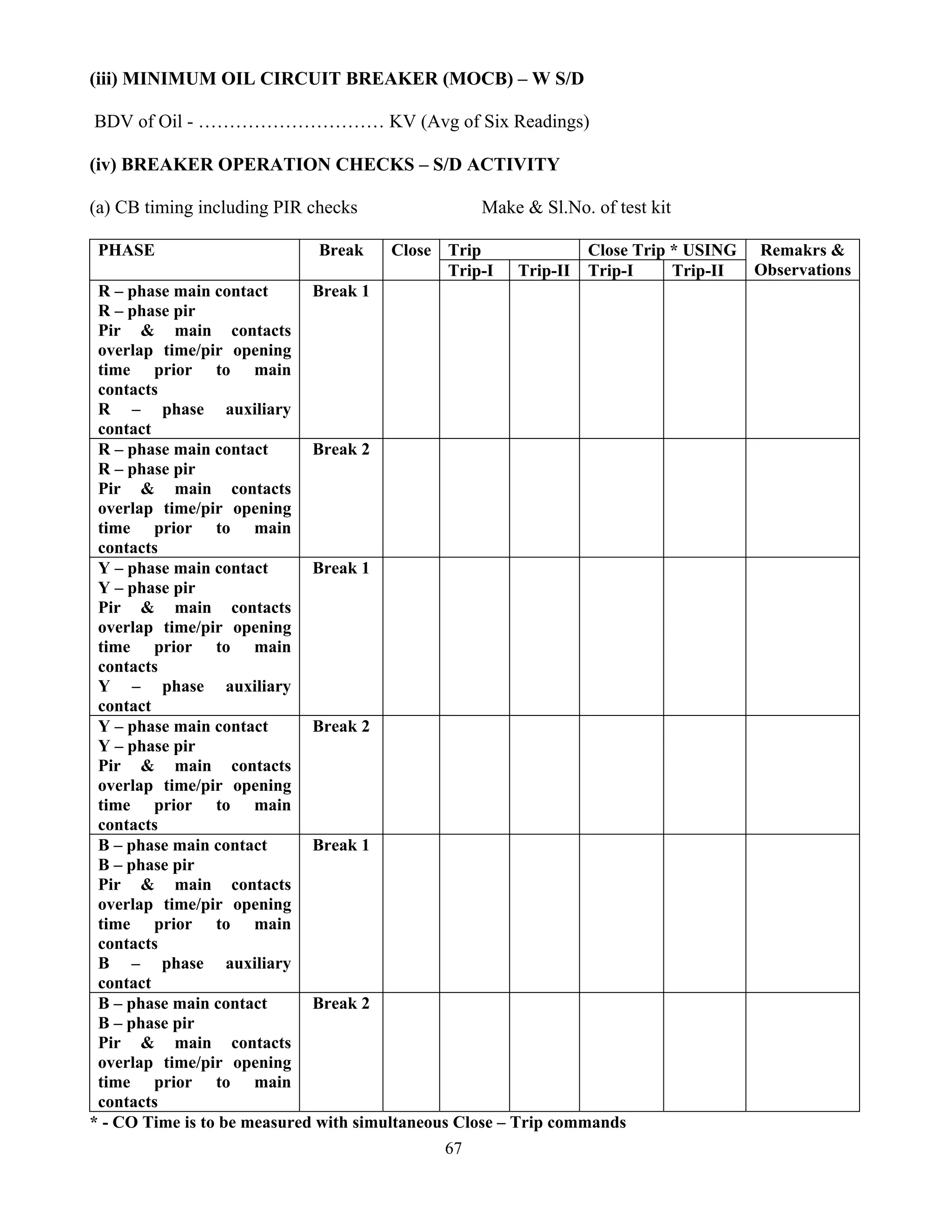 67
(iii) MINIMUM OIL CIRCUIT BREAKER (MOCB) – W S/D
BDV of Oil - ………………………… KV (Avg of Six Readings)
(iv) BREAKER OPERATION CHECKS – S/D ACTIVITY
(a) CB timing including PIR checks Make & Sl.No. of test kit
Trip Close Trip * USING
PHASE Break Close
Trip-I Trip-II Trip-I Trip-II
Remakrs &
Observations
R – phase main contact
R – phase pir
Pir & main contacts
overlap time/pir opening
time prior to main
contacts
R – phase auxiliary
contact
Break 1
R – phase main contact
R – phase pir
Pir & main contacts
overlap time/pir opening
time prior to main
contacts
Break 2
Y – phase main contact
Y – phase pir
Pir & main contacts
overlap time/pir opening
time prior to main
contacts
Y – phase auxiliary
contact
Break 1
Y – phase main contact
Y – phase pir
Pir & main contacts
overlap time/pir opening
time prior to main
contacts
Break 2
B – phase main contact
B – phase pir
Pir & main contacts
overlap time/pir opening
time prior to main
contacts
B – phase auxiliary
contact
Break 1
B – phase main contact
B – phase pir
Pir & main contacts
overlap time/pir opening
time prior to main
contacts
Break 2
* - CO Time is to be measured with simultaneous Close – Trip commands
 