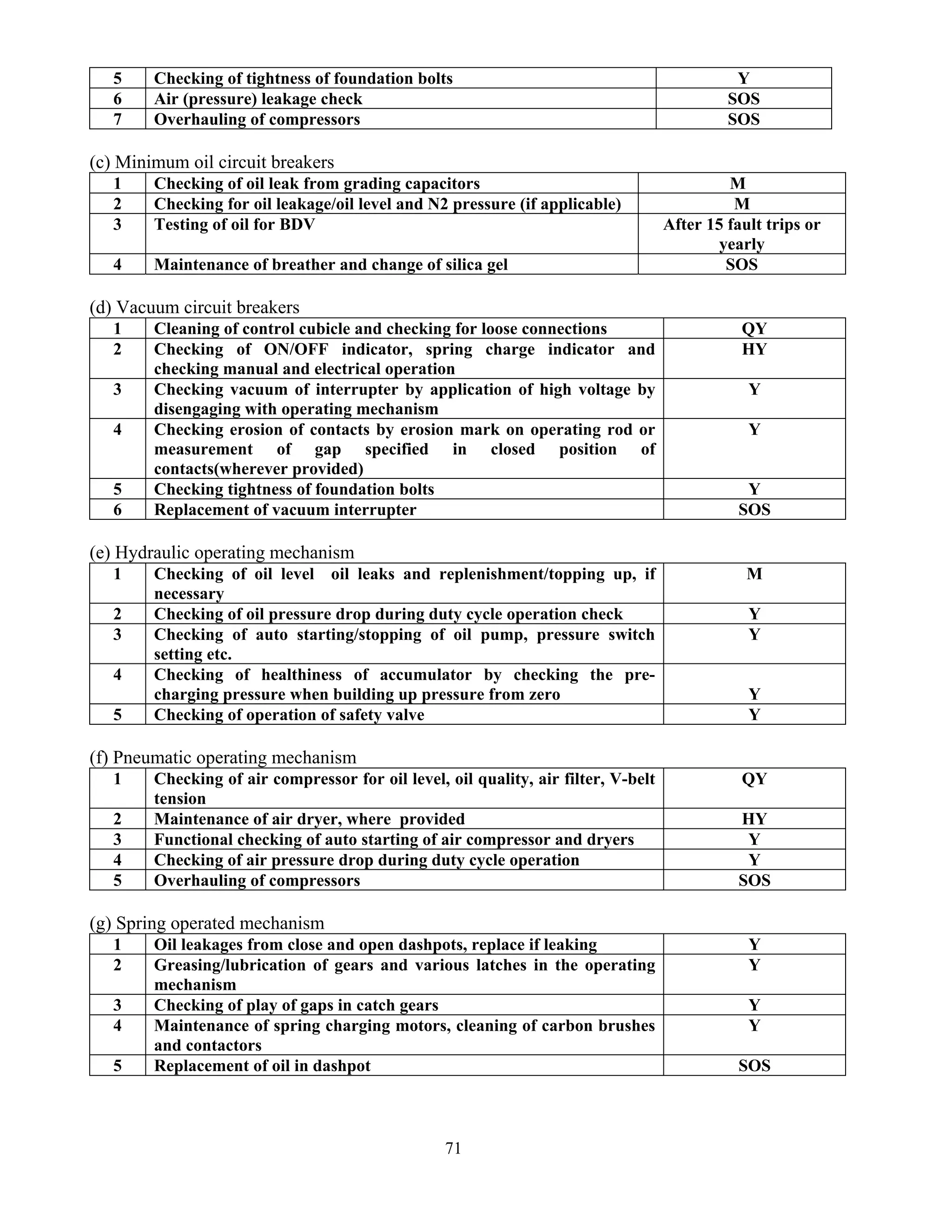 71
5 Checking of tightness of foundation bolts Y
6 Air (pressure) leakage check SOS
7 Overhauling of compressors SOS
(c) Minimum oil circuit breakers
1 Checking of oil leak from grading capacitors M
2 Checking for oil leakage/oil level and N2 pressure (if applicable) M
3 Testing of oil for BDV After 15 fault trips or
yearly
4 Maintenance of breather and change of silica gel SOS
(d) Vacuum circuit breakers
1 Cleaning of control cubicle and checking for loose connections QY
2 Checking of ON/OFF indicator, spring charge indicator and
checking manual and electrical operation
HY
3 Checking vacuum of interrupter by application of high voltage by
disengaging with operating mechanism
Y
4 Checking erosion of contacts by erosion mark on operating rod or
measurement of gap specified in closed position of
contacts(wherever provided)
Y
5 Checking tightness of foundation bolts Y
6 Replacement of vacuum interrupter SOS
(e) Hydraulic operating mechanism
1 Checking of oil level oil leaks and replenishment/topping up, if
necessary
M
2 Checking of oil pressure drop during duty cycle operation check Y
3 Checking of auto starting/stopping of oil pump, pressure switch
setting etc.
Y
4 Checking of healthiness of accumulator by checking the pre-
charging pressure when building up pressure from zero Y
5 Checking of operation of safety valve Y
(f) Pneumatic operating mechanism
1 Checking of air compressor for oil level, oil quality, air filter, V-belt
tension
QY
2 Maintenance of air dryer, where provided HY
3 Functional checking of auto starting of air compressor and dryers Y
4 Checking of air pressure drop during duty cycle operation Y
5 Overhauling of compressors SOS
(g) Spring operated mechanism
1 Oil leakages from close and open dashpots, replace if leaking Y
2 Greasing/lubrication of gears and various latches in the operating
mechanism
Y
3 Checking of play of gaps in catch gears Y
4 Maintenance of spring charging motors, cleaning of carbon brushes
and contactors
Y
5 Replacement of oil in dashpot SOS
 
