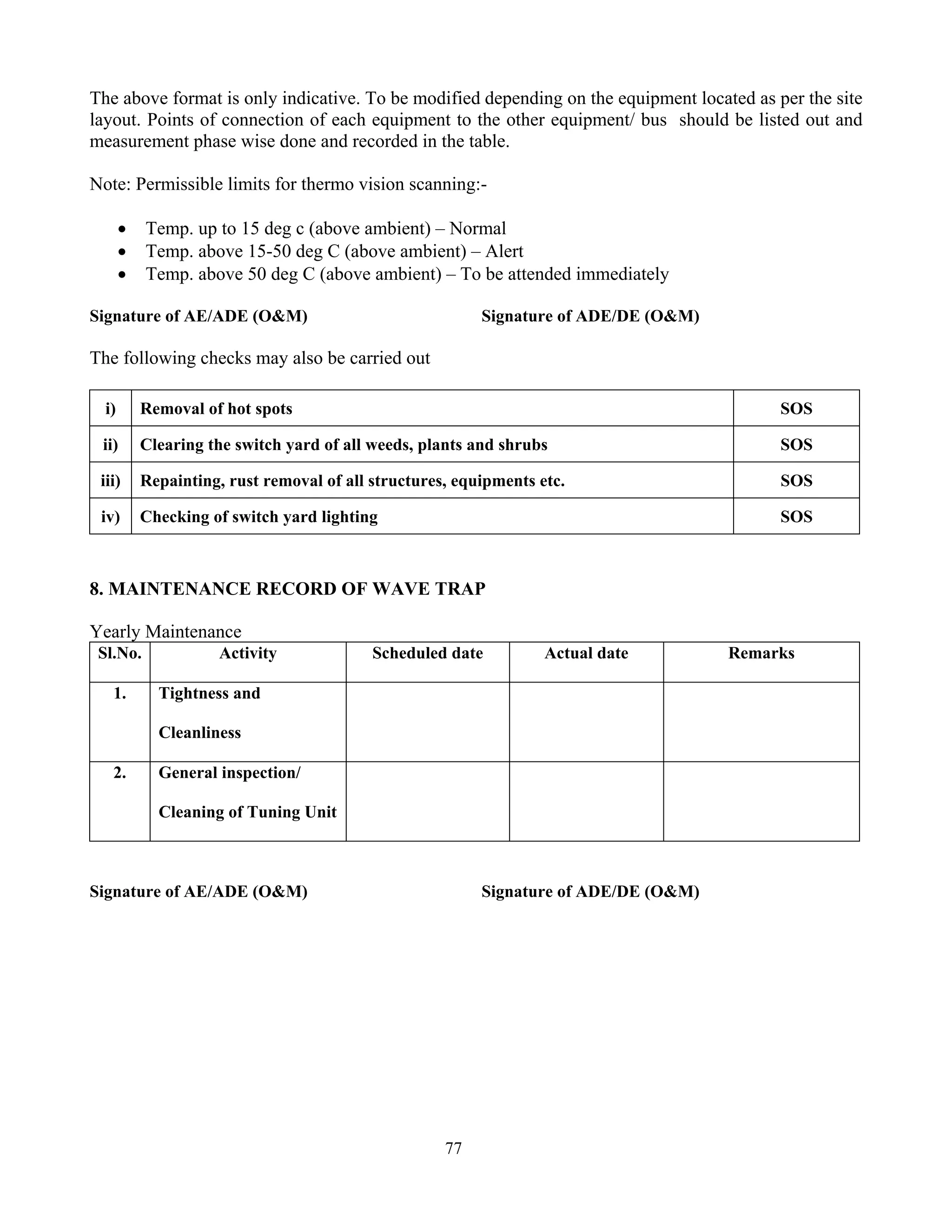 77
The above format is only indicative. To be modified depending on the equipment located as per the site
layout. Points of connection of each equipment to the other equipment/ bus should be listed out and
measurement phase wise done and recorded in the table.
Note: Permissible limits for thermo vision scanning:-
• Temp. up to 15 deg c (above ambient) – Normal
• Temp. above 15-50 deg C (above ambient) – Alert
• Temp. above 50 deg C (above ambient) – To be attended immediately
Signature of AE/ADE (O&M) Signature of ADE/DE (O&M)
The following checks may also be carried out
i) Removal of hot spots SOS
ii) Clearing the switch yard of all weeds, plants and shrubs SOS
iii) Repainting, rust removal of all structures, equipments etc. SOS
iv) Checking of switch yard lighting SOS
8. MAINTENANCE RECORD OF WAVE TRAP
Yearly Maintenance
Sl.No. Activity Scheduled date Actual date Remarks
1. Tightness and
Cleanliness
2. General inspection/
Cleaning of Tuning Unit
Signature of AE/ADE (O&M) Signature of ADE/DE (O&M)
 