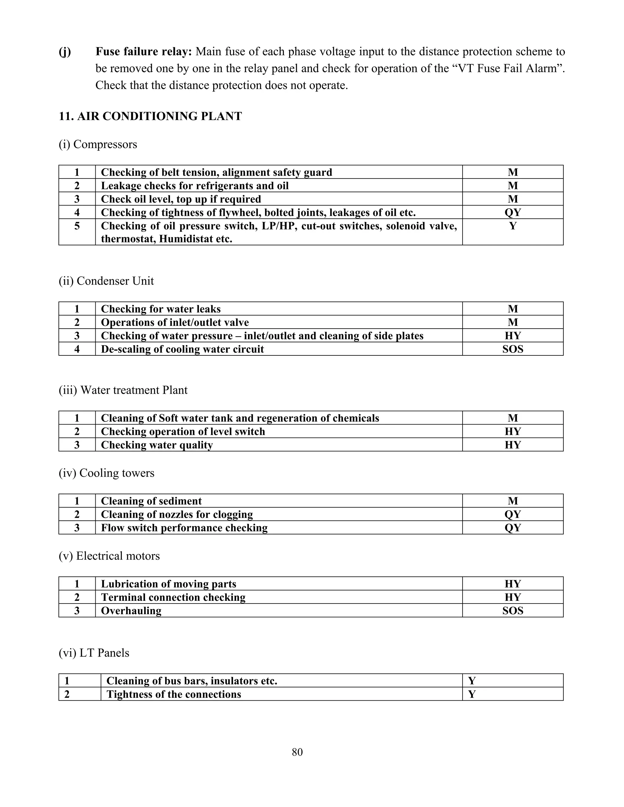 80
(j) Fuse failure relay: Main fuse of each phase voltage input to the distance protection scheme to
be removed one by one in the relay panel and check for operation of the “VT Fuse Fail Alarm”.
Check that the distance protection does not operate.
11. AIR CONDITIONING PLANT
(i) Compressors
1 Checking of belt tension, alignment safety guard M
2 Leakage checks for refrigerants and oil M
3 Check oil level, top up if required M
4 Checking of tightness of flywheel, bolted joints, leakages of oil etc. QY
5 Checking of oil pressure switch, LP/HP, cut-out switches, solenoid valve,
thermostat, Humidistat etc.
Y
(ii) Condenser Unit
1 Checking for water leaks M
2 Operations of inlet/outlet valve M
3 Checking of water pressure – inlet/outlet and cleaning of side plates HY
4 De-scaling of cooling water circuit SOS
(iii) Water treatment Plant
1 Cleaning of Soft water tank and regeneration of chemicals M
2 Checking operation of level switch HY
3 Checking water quality HY
(iv) Cooling towers
1 Cleaning of sediment M
2 Cleaning of nozzles for clogging QY
3 Flow switch performance checking QY
(v) Electrical motors
1 Lubrication of moving parts HY
2 Terminal connection checking HY
3 Overhauling SOS
(vi) LT Panels
1 Cleaning of bus bars, insulators etc. Y
2 Tightness of the connections Y
 