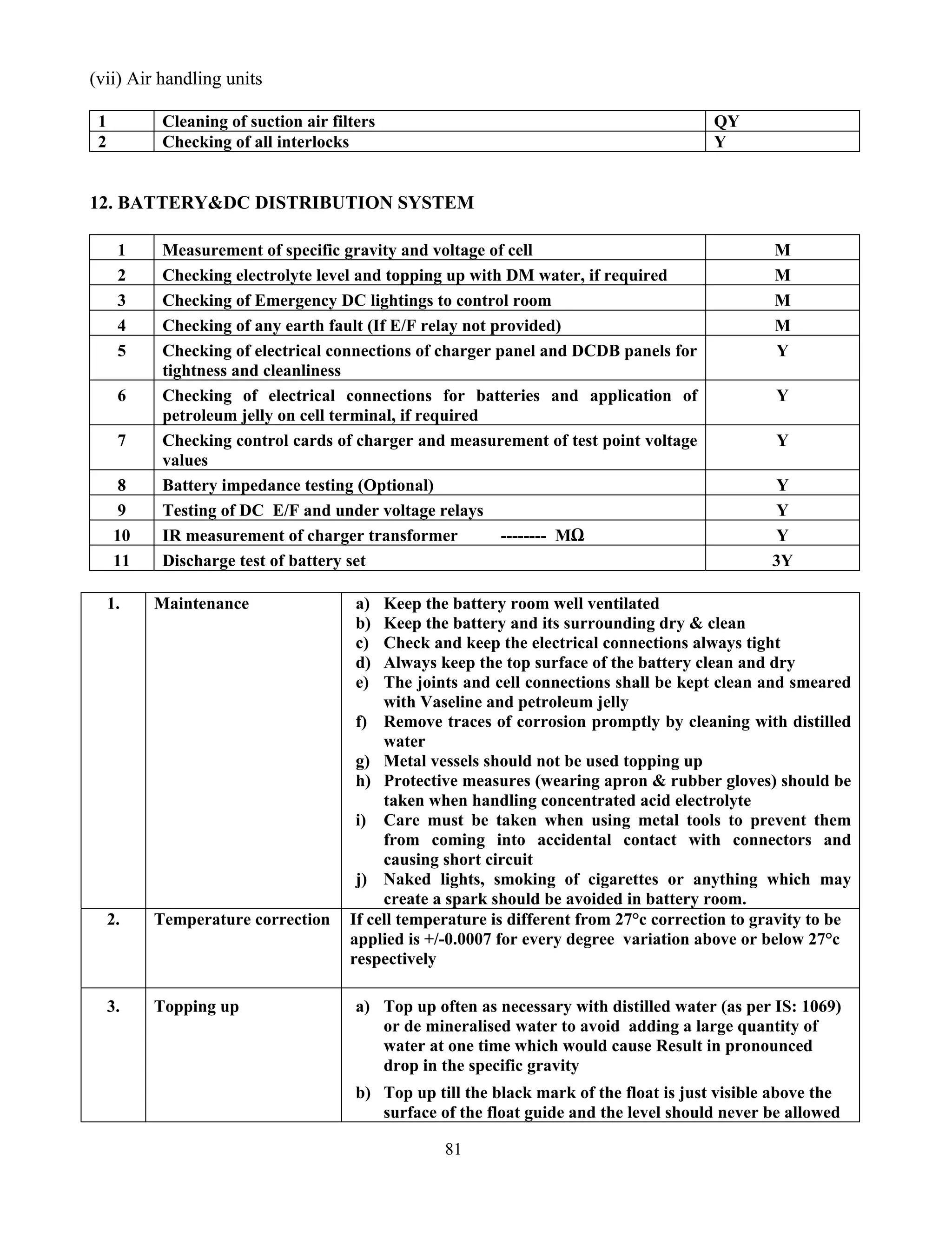 81
(vii) Air handling units
1 Cleaning of suction air filters QY
2 Checking of all interlocks Y
12. BATTERY&DC DISTRIBUTION SYSTEM
1 Measurement of specific gravity and voltage of cell M
2 Checking electrolyte level and topping up with DM water, if required M
3 Checking of Emergency DC lightings to control room M
4 Checking of any earth fault (If E/F relay not provided) M
5 Checking of electrical connections of charger panel and DCDB panels for
tightness and cleanliness
Y
6 Checking of electrical connections for batteries and application of
petroleum jelly on cell terminal, if required
Y
7 Checking control cards of charger and measurement of test point voltage
values
Y
8 Battery impedance testing (Optional) Y
9 Testing of DC E/F and under voltage relays Y
10 IR measurement of charger transformer -------- MΩ Y
11 Discharge test of battery set 3Y
1. Maintenance a) Keep the battery room well ventilated
b) Keep the battery and its surrounding dry & clean
c) Check and keep the electrical connections always tight
d) Always keep the top surface of the battery clean and dry
e) The joints and cell connections shall be kept clean and smeared
with Vaseline and petroleum jelly
f) Remove traces of corrosion promptly by cleaning with distilled
water
g) Metal vessels should not be used topping up
h) Protective measures (wearing apron & rubber gloves) should be
taken when handling concentrated acid electrolyte
i) Care must be taken when using metal tools to prevent them
from coming into accidental contact with connectors and
causing short circuit
j) Naked lights, smoking of cigarettes or anything which may
create a spark should be avoided in battery room.
2. Temperature correction If cell temperature is different from 27°c correction to gravity to be
applied is +/-0.0007 for every degree variation above or below 27°c
respectively
3. Topping up a) Top up often as necessary with distilled water (as per IS: 1069)
or de mineralised water to avoid adding a large quantity of
water at one time which would cause Result in pronounced
drop in the specific gravity
b) Top up till the black mark of the float is just visible above the
surface of the float guide and the level should never be allowed
 