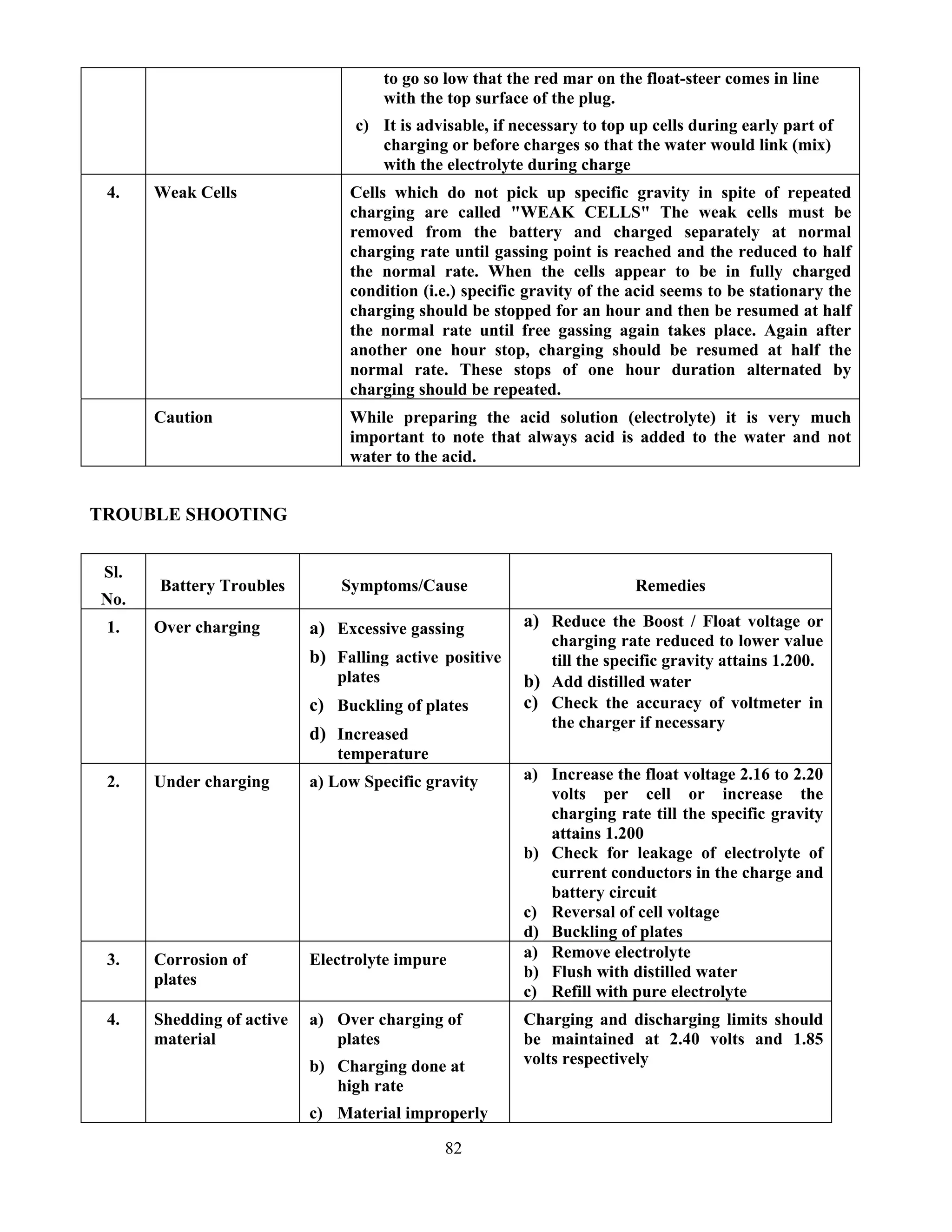 82
to go so low that the red mar on the float-steer comes in line
with the top surface of the plug.
c) It is advisable, if necessary to top up cells during early part of
charging or before charges so that the water would link (mix)
with the electrolyte during charge
4. Weak Cells Cells which do not pick up specific gravity in spite of repeated
charging are called "WEAK CELLS" The weak cells must be
removed from the battery and charged separately at normal
charging rate until gassing point is reached and the reduced to half
the normal rate. When the cells appear to be in fully charged
condition (i.e.) specific gravity of the acid seems to be stationary the
charging should be stopped for an hour and then be resumed at half
the normal rate until free gassing again takes place. Again after
another one hour stop, charging should be resumed at half the
normal rate. These stops of one hour duration alternated by
charging should be repeated.
Caution While preparing the acid solution (electrolyte) it is very much
important to note that always acid is added to the water and not
water to the acid.
TROUBLE SHOOTING
Sl.
No.
Battery Troubles Symptoms/Cause Remedies
1. Over charging a) Excessive gassing
b) Falling active positive
plates
c) Buckling of plates
d) Increased
temperature
a) Reduce the Boost / Float voltage or
charging rate reduced to lower value
till the specific gravity attains 1.200.
b) Add distilled water
c) Check the accuracy of voltmeter in
the charger if necessary
2. Under charging a) Low Specific gravity a) Increase the float voltage 2.16 to 2.20
volts per cell or increase the
charging rate till the specific gravity
attains 1.200
b) Check for leakage of electrolyte of
current conductors in the charge and
battery circuit
c) Reversal of cell voltage
d) Buckling of plates
3. Corrosion of
plates
Electrolyte impure a) Remove electrolyte
b) Flush with distilled water
c) Refill with pure electrolyte
4. Shedding of active
material
a) Over charging of
plates
b) Charging done at
high rate
c) Material improperly
Charging and discharging limits should
be maintained at 2.40 volts and 1.85
volts respectively
 