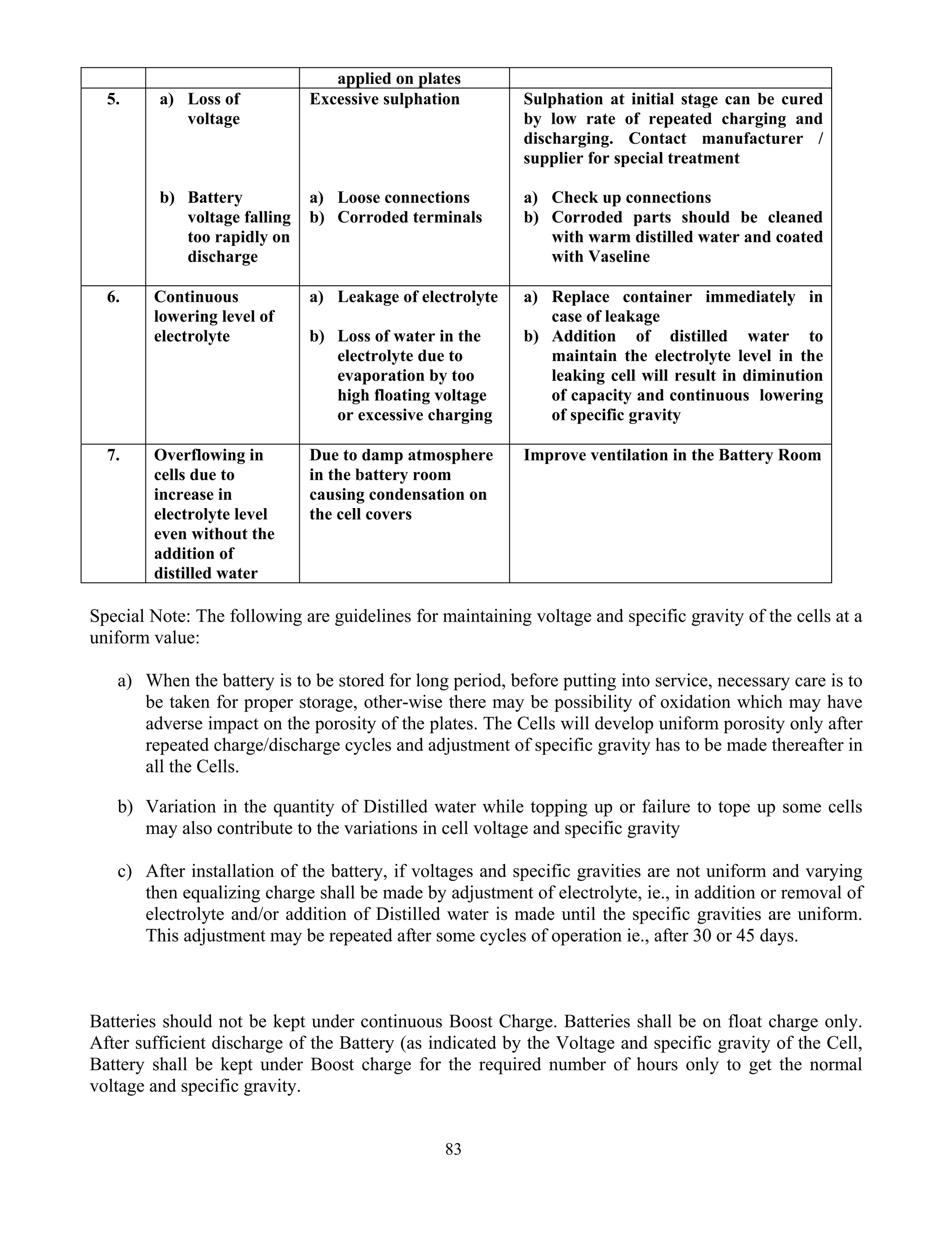 83
applied on plates
5. a) Loss of
voltage
b) Battery
voltage falling
too rapidly on
discharge
Excessive sulphation
a) Loose connections
b) Corroded terminals
Sulphation at initial stage can be cured
by low rate of repeated charging and
discharging. Contact manufacturer /
supplier for special treatment
a) Check up connections
b) Corroded parts should be cleaned
with warm distilled water and coated
with Vaseline
6. Continuous
lowering level of
electrolyte
a) Leakage of electrolyte
b) Loss of water in the
electrolyte due to
evaporation by too
high floating voltage
or excessive charging
a) Replace container immediately in
case of leakage
b) Addition of distilled water to
maintain the electrolyte level in the
leaking cell will result in diminution
of capacity and continuous lowering
of specific gravity
7. Overflowing in
cells due to
increase in
electrolyte level
even without the
addition of
distilled water
Due to damp atmosphere
in the battery room
causing condensation on
the cell covers
Improve ventilation in the Battery Room
Special Note: The following are guidelines for maintaining voltage and specific gravity of the cells at a
uniform value:
a) When the battery is to be stored for long period, before putting into service, necessary care is to
be taken for proper storage, other-wise there may be possibility of oxidation which may have
adverse impact on the porosity of the plates. The Cells will develop uniform porosity only after
repeated charge/discharge cycles and adjustment of specific gravity has to be made thereafter in
all the Cells.
b) Variation in the quantity of Distilled water while topping up or failure to tope up some cells
may also contribute to the variations in cell voltage and specific gravity
c) After installation of the battery, if voltages and specific gravities are not uniform and varying
then equalizing charge shall be made by adjustment of electrolyte, ie., in addition or removal of
electrolyte and/or addition of Distilled water is made until the specific gravities are uniform.
This adjustment may be repeated after some cycles of operation ie., after 30 or 45 days.
Batteries should not be kept under continuous Boost Charge. Batteries shall be on float charge only.
After sufficient discharge of the Battery (as indicated by the Voltage and specific gravity of the Cell,
Battery shall be kept under Boost charge for the required number of hours only to get the normal
voltage and specific gravity.
 