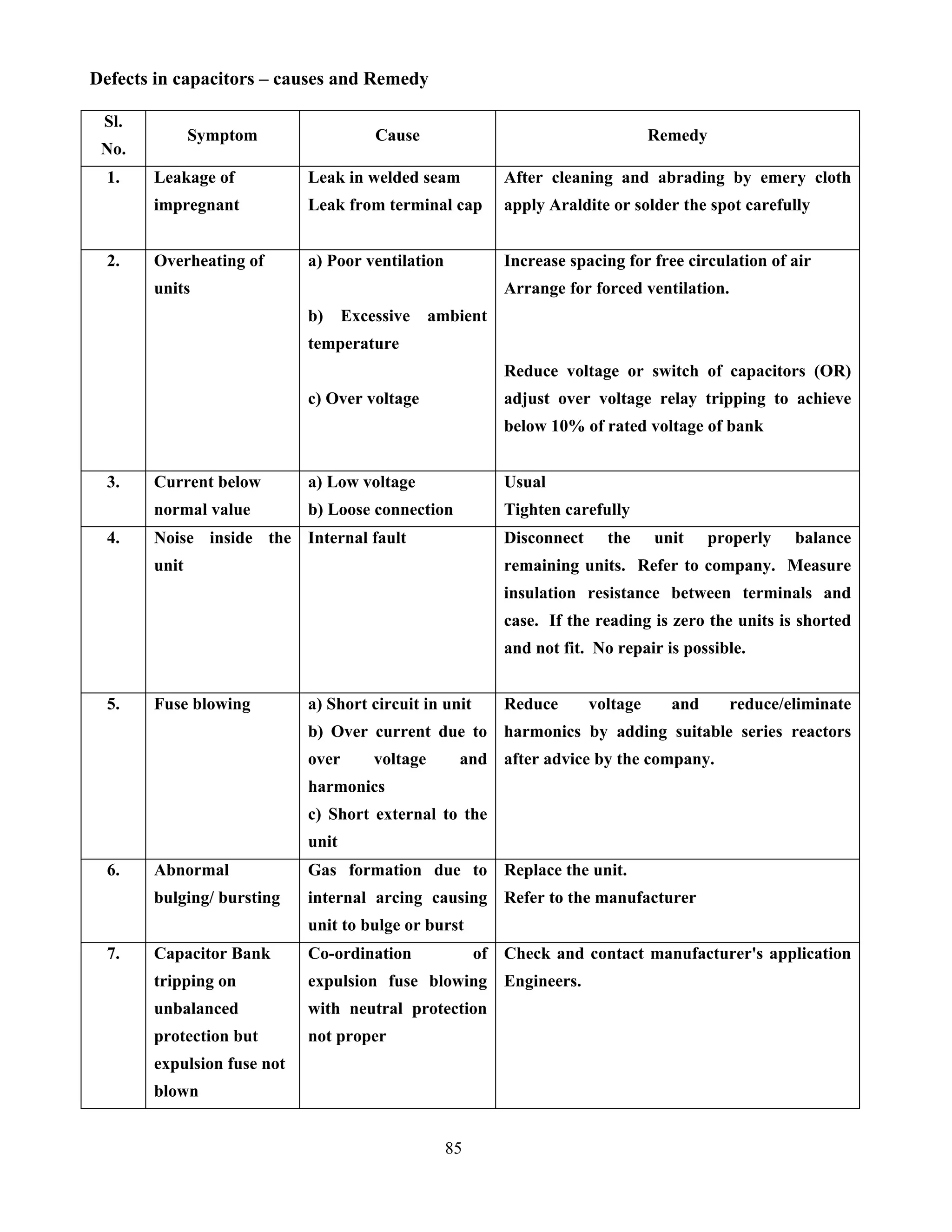85
Defects in capacitors – causes and Remedy
Sl.
No.
Symptom Cause Remedy
1. Leakage of
impregnant
Leak in welded seam
Leak from terminal cap
After cleaning and abrading by emery cloth
apply Araldite or solder the spot carefully
2. Overheating of
units
a) Poor ventilation
b) Excessive ambient
temperature
c) Over voltage
Increase spacing for free circulation of air
Arrange for forced ventilation.
Reduce voltage or switch of capacitors (OR)
adjust over voltage relay tripping to achieve
below 10% of rated voltage of bank
3. Current below
normal value
a) Low voltage
b) Loose connection
Usual
Tighten carefully
4. Noise inside the
unit
Internal fault Disconnect the unit properly balance
remaining units. Refer to company. Measure
insulation resistance between terminals and
case. If the reading is zero the units is shorted
and not fit. No repair is possible.
5. Fuse blowing a) Short circuit in unit
b) Over current due to
over voltage and
harmonics
c) Short external to the
unit
Reduce voltage and reduce/eliminate
harmonics by adding suitable series reactors
after advice by the company.
6. Abnormal
bulging/ bursting
Gas formation due to
internal arcing causing
unit to bulge or burst
Replace the unit.
Refer to the manufacturer
7. Capacitor Bank
tripping on
unbalanced
protection but
expulsion fuse not
blown
Co-ordination of
expulsion fuse blowing
with neutral protection
not proper
Check and contact manufacturer's application
Engineers.
 