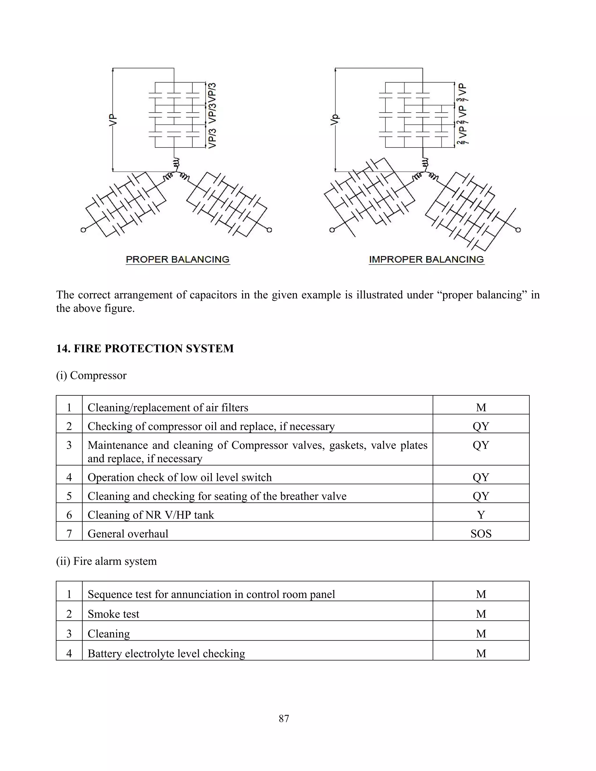 87
The correct arrangement of capacitors in the given example is illustrated under “proper balancing” in
the above figure.
14. FIRE PROTECTION SYSTEM
(i) Compressor
1 Cleaning/replacement of air filters M
2 Checking of compressor oil and replace, if necessary QY
3 Maintenance and cleaning of Compressor valves, gaskets, valve plates
and replace, if necessary
QY
4 Operation check of low oil level switch QY
5 Cleaning and checking for seating of the breather valve QY
6 Cleaning of NR V/HP tank Y
7 General overhaul SOS
(ii) Fire alarm system
1 Sequence test for annunciation in control room panel M
2 Smoke test M
3 Cleaning M
4 Battery electrolyte level checking M
 