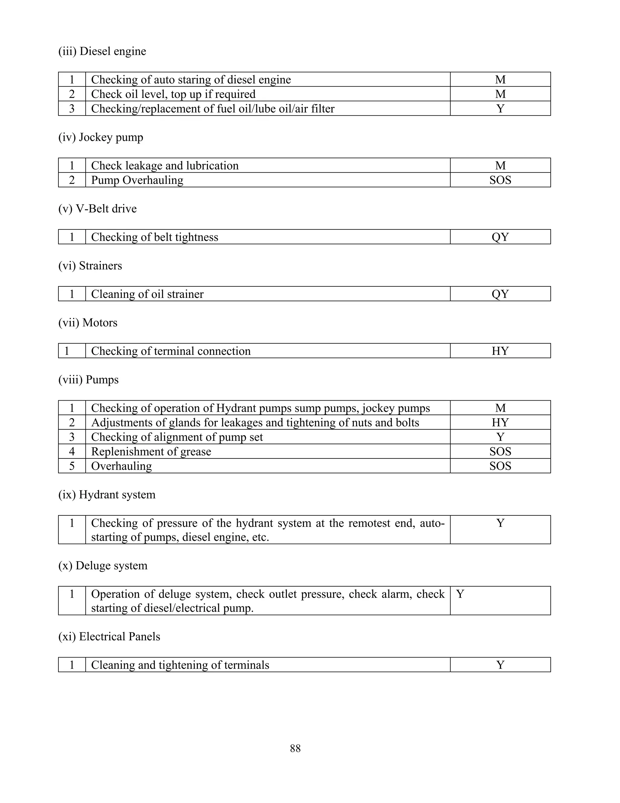 88
(iii) Diesel engine
1 Checking of auto staring of diesel engine M
2 Check oil level, top up if required M
3 Checking/replacement of fuel oil/lube oil/air filter Y
(iv) Jockey pump
1 Check leakage and lubrication M
2 Pump Overhauling SOS
(v) V-Belt drive
1 Checking of belt tightness QY
(vi) Strainers
1 Cleaning of oil strainer QY
(vii) Motors
1 Checking of terminal connection HY
(viii) Pumps
1 Checking of operation of Hydrant pumps sump pumps, jockey pumps M
2 Adjustments of glands for leakages and tightening of nuts and bolts HY
3 Checking of alignment of pump set Y
4 Replenishment of grease SOS
5 Overhauling SOS
(ix) Hydrant system
1 Checking of pressure of the hydrant system at the remotest end, auto-
starting of pumps, diesel engine, etc.
Y
(x) Deluge system
1 Operation of deluge system, check outlet pressure, check alarm, check
starting of diesel/electrical pump.
Y
(xi) Electrical Panels
1 Cleaning and tightening of terminals Y
 