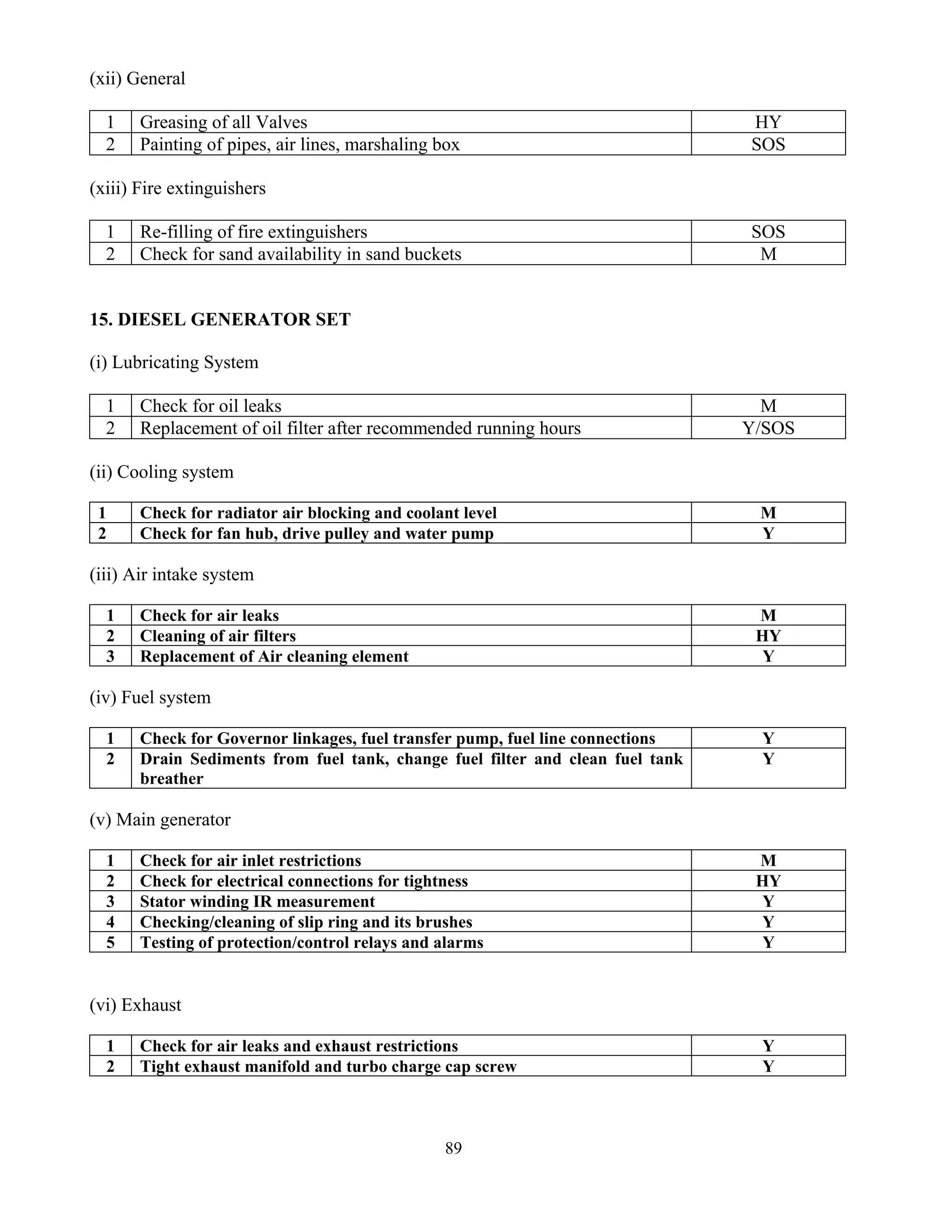 89
(xii) General
1 Greasing of all Valves HY
2 Painting of pipes, air lines, marshaling box SOS
(xiii) Fire extinguishers
1 Re-filling of fire extinguishers SOS
2 Check for sand availability in sand buckets M
15. DIESEL GENERATOR SET
(i) Lubricating System
1 Check for oil leaks M
2 Replacement of oil filter after recommended running hours Y/SOS
(ii) Cooling system
1 Check for radiator air blocking and coolant level M
2 Check for fan hub, drive pulley and water pump Y
(iii) Air intake system
1 Check for air leaks M
2 Cleaning of air filters HY
3 Replacement of Air cleaning element Y
(iv) Fuel system
1 Check for Governor linkages, fuel transfer pump, fuel line connections Y
2 Drain Sediments from fuel tank, change fuel filter and clean fuel tank
breather
Y
(v) Main generator
1 Check for air inlet restrictions M
2 Check for electrical connections for tightness HY
3 Stator winding IR measurement Y
4 Checking/cleaning of slip ring and its brushes Y
5 Testing of protection/control relays and alarms Y
(vi) Exhaust
1 Check for air leaks and exhaust restrictions Y
2 Tight exhaust manifold and turbo charge cap screw Y
 