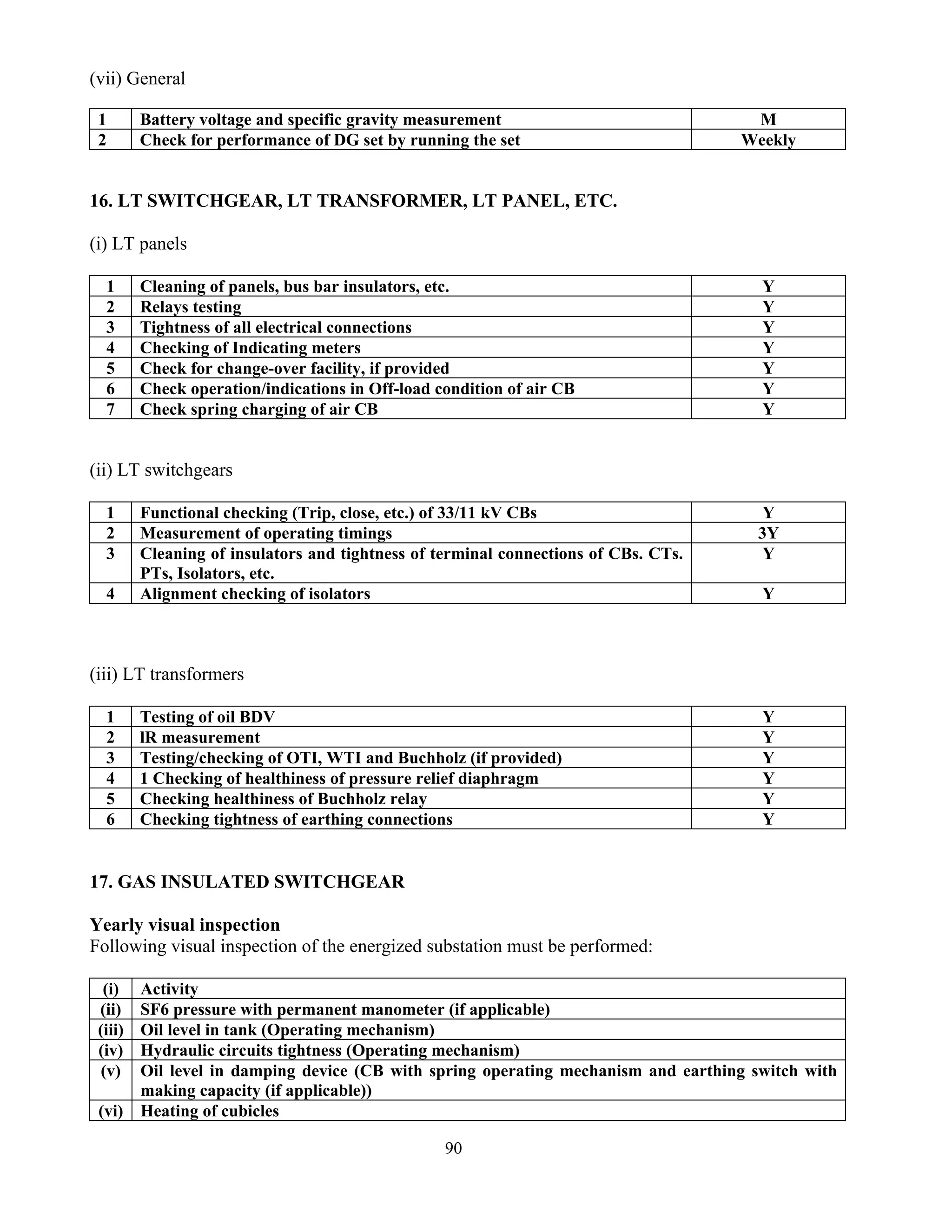90
(vii) General
1 Battery voltage and specific gravity measurement M
2 Check for performance of DG set by running the set Weekly
16. LT SWITCHGEAR, LT TRANSFORMER, LT PANEL, ETC.
(i) LT panels
1 Cleaning of panels, bus bar insulators, etc. Y
2 Relays testing Y
3 Tightness of all electrical connections Y
4 Checking of Indicating meters Y
5 Check for change-over facility, if provided Y
6 Check operation/indications in Off-load condition of air CB Y
7 Check spring charging of air CB Y
(ii) LT switchgears
1 Functional checking (Trip, close, etc.) of 33/11 kV CBs Y
2 Measurement of operating timings 3Y
3 Cleaning of insulators and tightness of terminal connections of CBs. CTs.
PTs, Isolators, etc.
Y
4 Alignment checking of isolators Y
(iii) LT transformers
1 Testing of oil BDV Y
2 lR measurement Y
3 Testing/checking of OTI, WTI and Buchholz (if provided) Y
4 1 Checking of healthiness of pressure relief diaphragm Y
5 Checking healthiness of Buchholz relay Y
6 Checking tightness of earthing connections Y
17. GAS INSULATED SWITCHGEAR
Yearly visual inspection
Following visual inspection of the energized substation must be performed:
(i) Activity
(ii) SF6 pressure with permanent manometer (if applicable)
(iii) Oil level in tank (Operating mechanism)
(iv) Hydraulic circuits tightness (Operating mechanism)
(v) Oil level in damping device (CB with spring operating mechanism and earthing switch with
making capacity (if applicable))
(vi) Heating of cubicles
 