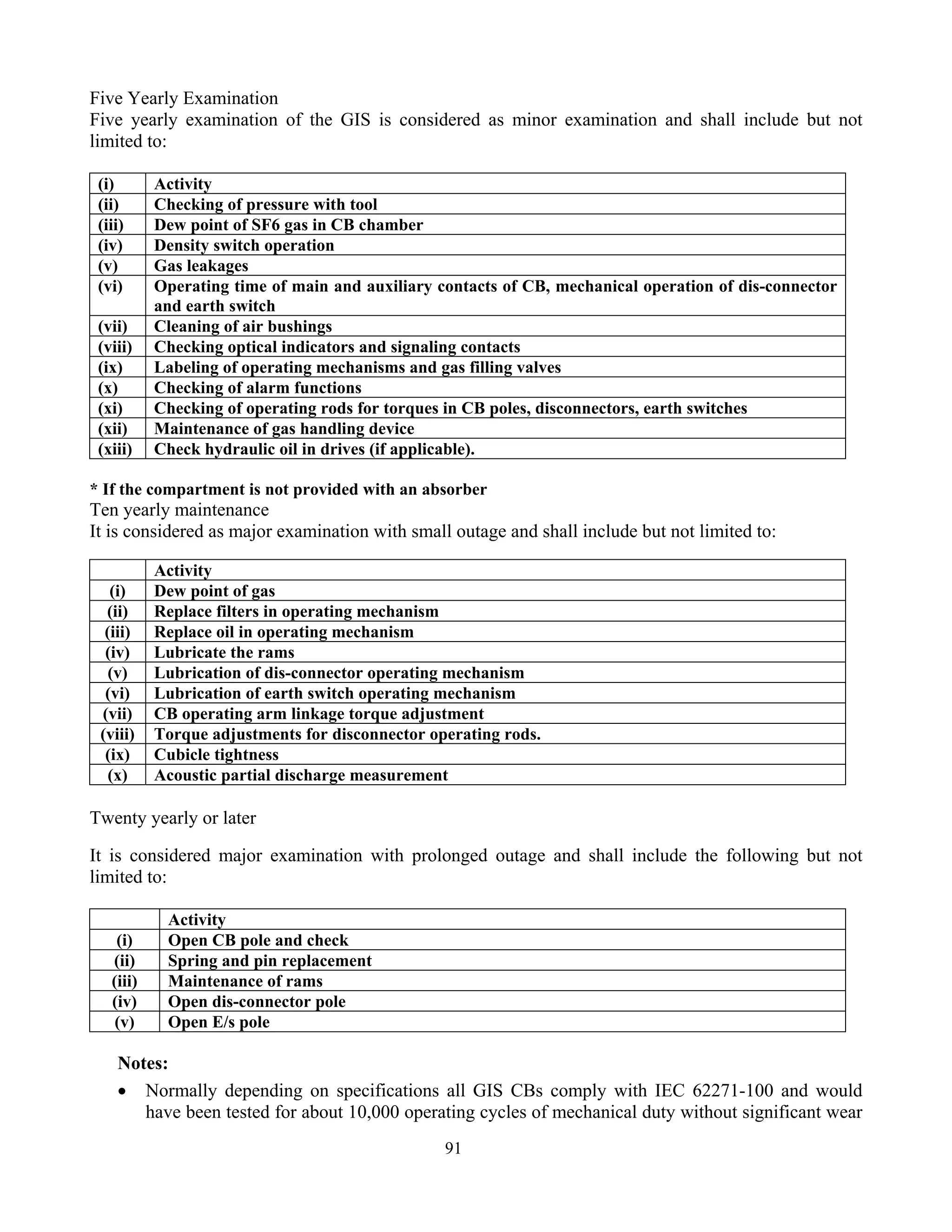 91
Five Yearly Examination
Five yearly examination of the GIS is considered as minor examination and shall include but not
limited to:
(i) Activity
(ii) Checking of pressure with tool
(iii) Dew point of SF6 gas in CB chamber
(iv) Density switch operation
(v) Gas leakages
(vi) Operating time of main and auxiliary contacts of CB, mechanical operation of dis-connector
and earth switch
(vii) Cleaning of air bushings
(viii) Checking optical indicators and signaling contacts
(ix) Labeling of operating mechanisms and gas filling valves
(x) Checking of alarm functions
(xi) Checking of operating rods for torques in CB poles, disconnectors, earth switches
(xii) Maintenance of gas handling device
(xiii) Check hydraulic oil in drives (if applicable).
* If the compartment is not provided with an absorber
Ten yearly maintenance
It is considered as major examination with small outage and shall include but not limited to:
Activity
(i) Dew point of gas
(ii) Replace filters in operating mechanism
(iii) Replace oil in operating mechanism
(iv) Lubricate the rams
(v) Lubrication of dis-connector operating mechanism
(vi) Lubrication of earth switch operating mechanism
(vii) CB operating arm linkage torque adjustment
(viii) Torque adjustments for disconnector operating rods.
(ix) Cubicle tightness
(x) Acoustic partial discharge measurement
Twenty yearly or later
It is considered major examination with prolonged outage and shall include the following but not
limited to:
Activity
(i) Open CB pole and check
(ii) Spring and pin replacement
(iii) Maintenance of rams
(iv) Open dis-connector pole
(v) Open E/s pole
Notes:
• Normally depending on specifications all GIS CBs comply with IEC 62271-100 and would
have been tested for about 10,000 operating cycles of mechanical duty without significant wear
 