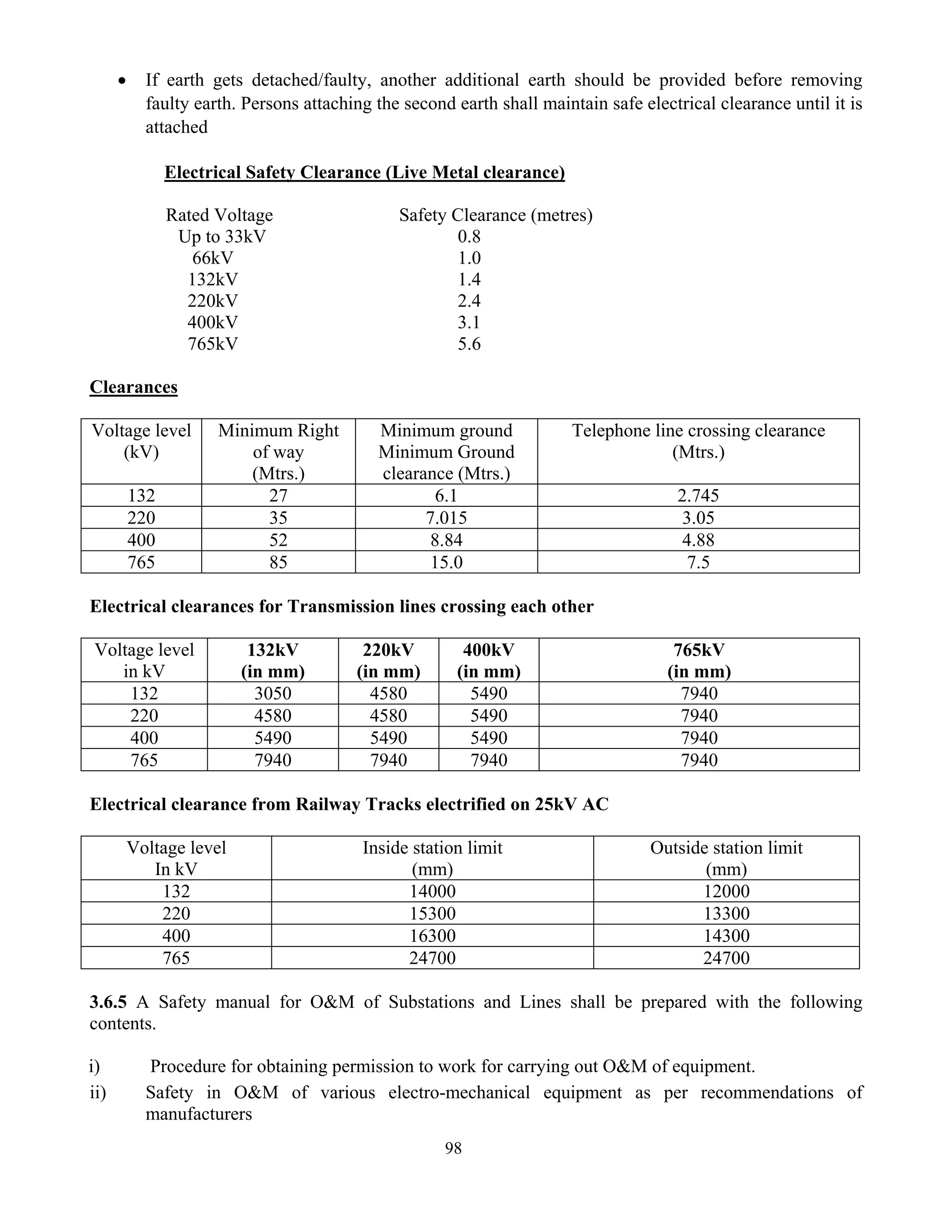 98
• If earth gets detached/faulty, another additional earth should be provided before removing
faulty earth. Persons attaching the second earth shall maintain safe electrical clearance until it is
attached
Electrical Safety Clearance (Live Metal clearance)
Rated Voltage Safety Clearance (metres)
Up to 33kV 0.8
66kV 1.0
132kV 1.4
220kV 2.4
400kV 3.1
765kV 5.6
Clearances
Voltage level
(kV)
Minimum Right
of way
(Mtrs.)
Minimum ground
Minimum Ground
clearance (Mtrs.)
Telephone line crossing clearance
(Mtrs.)
132 27 6.1 2.745
220 35 7.015 3.05
400 52 8.84 4.88
765 85 15.0 7.5
Electrical clearances for Transmission lines crossing each other
Voltage level
in kV
132kV
(in mm)
220kV
(in mm)
400kV
(in mm)
765kV
(in mm)
132 3050 4580 5490 7940
220 4580 4580 5490 7940
400 5490 5490 5490 7940
765 7940 7940 7940 7940
Electrical clearance from Railway Tracks electrified on 25kV AC
Voltage level
In kV
Inside station limit
(mm)
Outside station limit
(mm)
132 14000 12000
220 15300 13300
400 16300 14300
765 24700 24700
3.6.5 A Safety manual for O&M of Substations and Lines shall be prepared with the following
contents.
i) Procedure for obtaining permission to work for carrying out O&M of equipment.
ii) Safety in O&M of various electro-mechanical equipment as per recommendations of
manufacturers
 