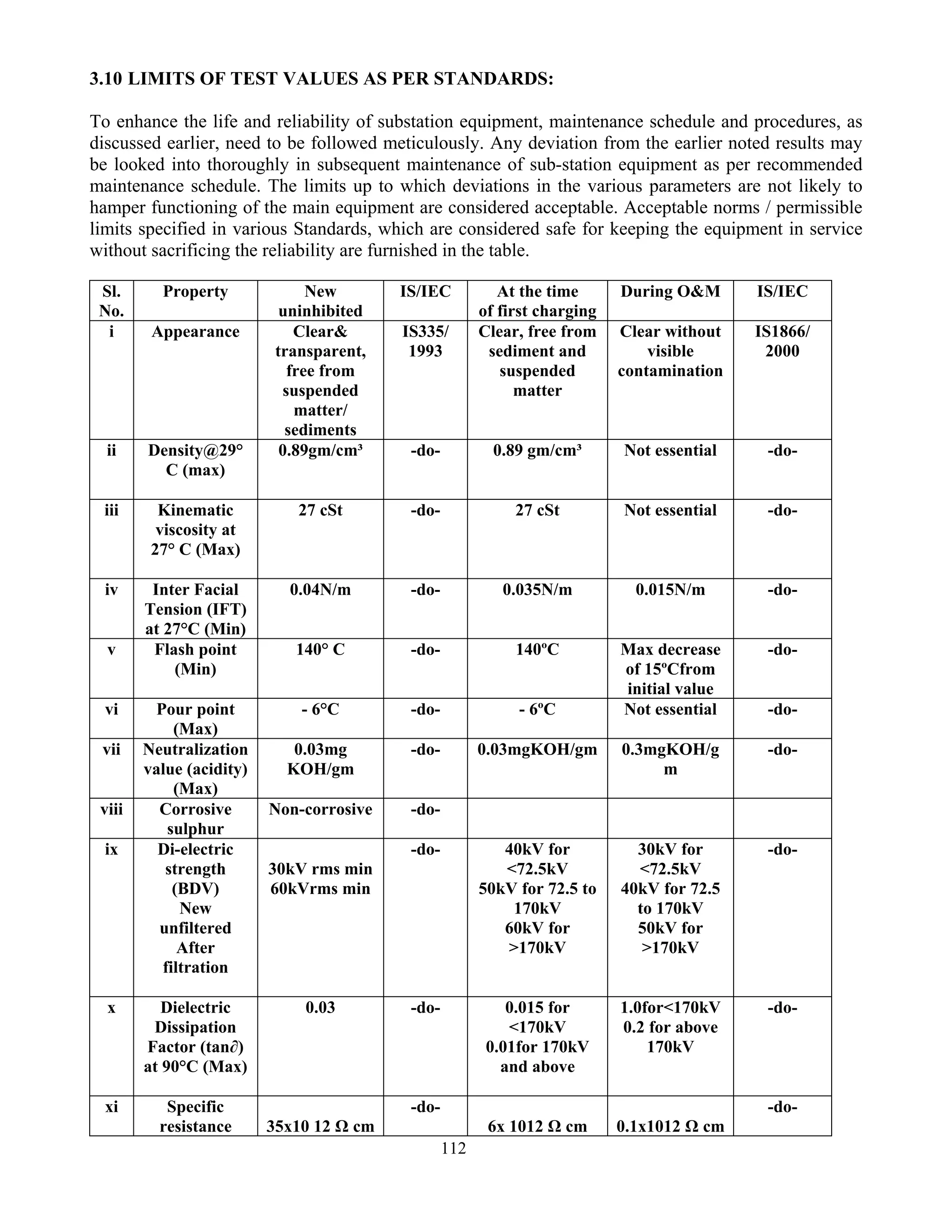 112
3.10 LIMITS OF TEST VALUES AS PER STANDARDS:
To enhance the life and reliability of substation equipment, maintenance schedule and procedures, as
discussed earlier, need to be followed meticulously. Any deviation from the earlier noted results may
be looked into thoroughly in subsequent maintenance of sub-station equipment as per recommended
maintenance schedule. The limits up to which deviations in the various parameters are not likely to
hamper functioning of the main equipment are considered acceptable. Acceptable norms / permissible
limits specified in various Standards, which are considered safe for keeping the equipment in service
without sacrificing the reliability are furnished in the table.
Sl.
No.
Property New
uninhibited
IS/IEC At the time
of first charging
During O&M IS/IEC
i Appearance Clear&
transparent,
free from
suspended
matter/
sediments
IS335/
1993
Clear, free from
sediment and
suspended
matter
Clear without
visible
contamination
IS1866/
2000
ii Density@29°
C (max)
0.89gm/cm³ -do- 0.89 gm/cm³ Not essential -do-
iii Kinematic
viscosity at
27° C (Max)
27 cSt -do- 27 cSt Not essential -do-
iv Inter Facial
Tension (IFT)
at 27°C (Min)
0.04N/m -do- 0.035N/m 0.015N/m -do-
v Flash point
(Min)
140° C -do- 140ºC Max decrease
of 15ºCfrom
initial value
-do-
vi Pour point
(Max)
- 6°C -do- - 6ºC Not essential -do-
vii Neutralization
value (acidity)
(Max)
0.03mg
KOH/gm
-do- 0.03mgKOH/gm 0.3mgKOH/g
m
-do-
viii Corrosive
sulphur
Non-corrosive -do-
ix Di-electric
strength
(BDV)
New
unfiltered
After
filtration
30kV rms min
60kVrms min
-do- 40kV for
<72.5kV
50kV for 72.5 to
170kV
60kV for
>170kV
30kV for
<72.5kV
40kV for 72.5
to 170kV
50kV for
>170kV
-do-
x Dielectric
Dissipation
Factor (tan∂)
at 90°C (Max)
0.03 -do- 0.015 for
<170kV
0.01for 170kV
and above
1.0for<170kV
0.2 for above
170kV
-do-
xi Specific
resistance 35x10 12 Ω cm
-do-
6x 1012 Ω cm 0.1x1012 Ω cm
-do-
 