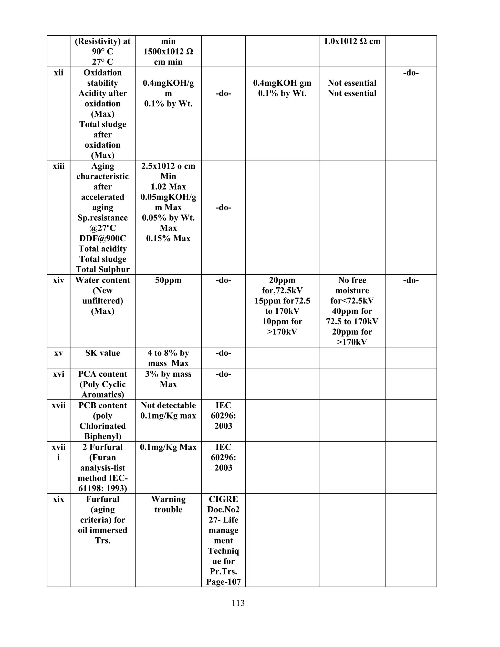 113
(Resistivity) at
90° C
27° C
min
1500x1012 Ω
cm min
1.0x1012 Ω cm
xii Oxidation
stability
Acidity after
oxidation
(Max)
Total sludge
after
oxidation
(Max)
0.4mgKOH/g
m
0.1% by Wt.
-do-
0.4mgKOH gm
0.1% by Wt.
Not essential
Not essential
-do-
xiii Aging
characteristic
after
accelerated
aging
Sp.resistance
@27ºC
DDF@900C
Total acidity
Total sludge
Total Sulphur
2.5x1012 o cm
Min
1.02 Max
0.05mgKOH/g
m Max
0.05% by Wt.
Max
0.15% Max
-do-
xiv Water content
(New
unfiltered)
(Max)
50ppm -do- 20ppm
for,72.5kV
15ppm for72.5
to 170kV
10ppm for
>170kV
No free
moisture
for<72.5kV
40ppm for
72.5 to 170kV
20ppm for
>170kV
-do-
xv SK value 4 to 8% by
mass Max
-do-
xvi PCA content
(Poly Cyclic
Aromatics)
3% by mass
Max
-do-
xvii PCB content
(poly
Chlorinated
Biphenyl)
Not detectable
0.1mg/Kg max
IEC
60296:
2003
xvii
i
2 Furfural
(Furan
analysis-list
method IEC-
61198: 1993)
0.1mg/Kg Max IEC
60296:
2003
xix Furfural
(aging
criteria) for
oil immersed
Trs.
Warning
trouble
CIGRE
Doc.No2
27- Life
manage
ment
Techniq
ue for
Pr.Trs.
Page-107
 
