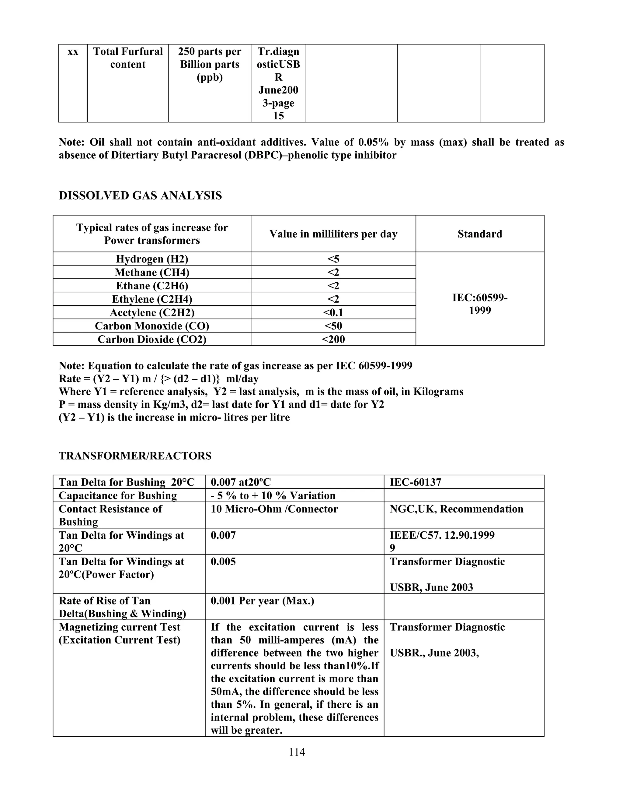 114
xx Total Furfural
content
250 parts per
Billion parts
(ppb)
Tr.diagn
osticUSB
R
June200
3-page
15
Note: Oil shall not contain anti-oxidant additives. Value of 0.05% by mass (max) shall be treated as
absence of Ditertiary Butyl Paracresol (DBPC)–phenolic type inhibitor
DISSOLVED GAS ANALYSIS
Typical rates of gas increase for
Power transformers
Value in milliliters per day Standard
Hydrogen (H2) <5
Methane (CH4) <2
Ethane (C2H6) <2
Ethylene (C2H4) <2
Acetylene (C2H2) <0.1
Carbon Monoxide (CO) <50
Carbon Dioxide (CO2) <200
IEC:60599-
1999
Note: Equation to calculate the rate of gas increase as per IEC 60599-1999
Rate = (Y2 – Y1) m / {> (d2 – d1)} ml/day
Where Y1 = reference analysis, Y2 = last analysis, m is the mass of oil, in Kilograms
P = mass density in Kg/m3, d2= last date for Y1 and d1= date for Y2
(Y2 – Y1) is the increase in micro- litres per litre
TRANSFORMER/REACTORS
Tan Delta for Bushing 20°C 0.007 at20ºC IEC-60137
Capacitance for Bushing - 5 % to + 10 % Variation
Contact Resistance of
Bushing
10 Micro-Ohm /Connector NGC,UK, Recommendation
Tan Delta for Windings at
20°C
0.007 IEEE/C57. 12.90.1999
9
Tan Delta for Windings at
20ºC(Power Factor)
0.005 Transformer Diagnostic
USBR, June 2003
Rate of Rise of Tan
Delta(Bushing & Winding)
0.001 Per year (Max.)
Magnetizing current Test
(Excitation Current Test)
If the excitation current is less
than 50 milli-amperes (mA) the
difference between the two higher
currents should be less than10%.If
the excitation current is more than
50mA, the difference should be less
than 5%. In general, if there is an
internal problem, these differences
will be greater.
Transformer Diagnostic
USBR., June 2003,
 