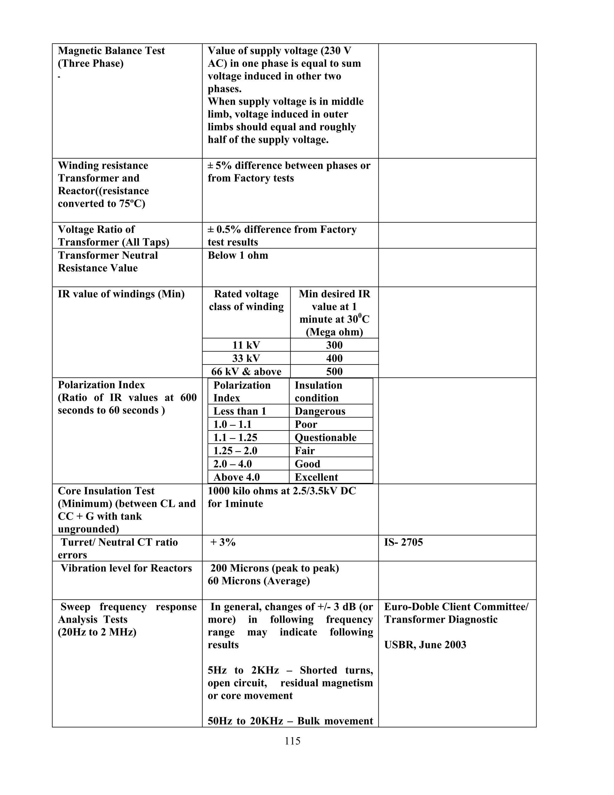 115
Magnetic Balance Test
(Three Phase)
-
Value of supply voltage (230 V
AC) in one phase is equal to sum
voltage induced in other two
phases.
When supply voltage is in middle
limb, voltage induced in outer
limbs should equal and roughly
half of the supply voltage.
Winding resistance
Transformer and
Reactor((resistance
converted to 75ºC)
± 5% difference between phases or
from Factory tests
Voltage Ratio of
Transformer (All Taps)
± 0.5% difference from Factory
test results
Transformer Neutral
Resistance Value
Below 1 ohm
Rated voltage
class of winding
Min desired IR
value at 1
minute at 300
C
(Mega ohm)
11 kV 300
33 kV 400
IR value of windings (Min)
66 kV & above 500
Polarization Index
(Ratio of IR values at 600
seconds to 60 seconds )
Polarization
Index
Insulation
condition
Less than 1 Dangerous
1.0 – 1.1 Poor
1.1 – 1.25 Questionable
1.25 – 2.0 Fair
2.0 – 4.0 Good
Above 4.0 Excellent
Core Insulation Test
(Minimum) (between CL and
CC + G with tank
ungrounded)
1000 kilo ohms at 2.5/3.5kV DC
for 1minute
Turret/ Neutral CT ratio
errors
+ 3% IS- 2705
Vibration level for Reactors 200 Microns (peak to peak)
60 Microns (Average)
Sweep frequency response
Analysis Tests
(20Hz to 2 MHz)
In general, changes of +/- 3 dB (or
more) in following frequency
range may indicate following
results
5Hz to 2KHz – Shorted turns,
open circuit, residual magnetism
or core movement
50Hz to 20KHz – Bulk movement
Euro-Doble Client Committee/
Transformer Diagnostic
USBR, June 2003
 