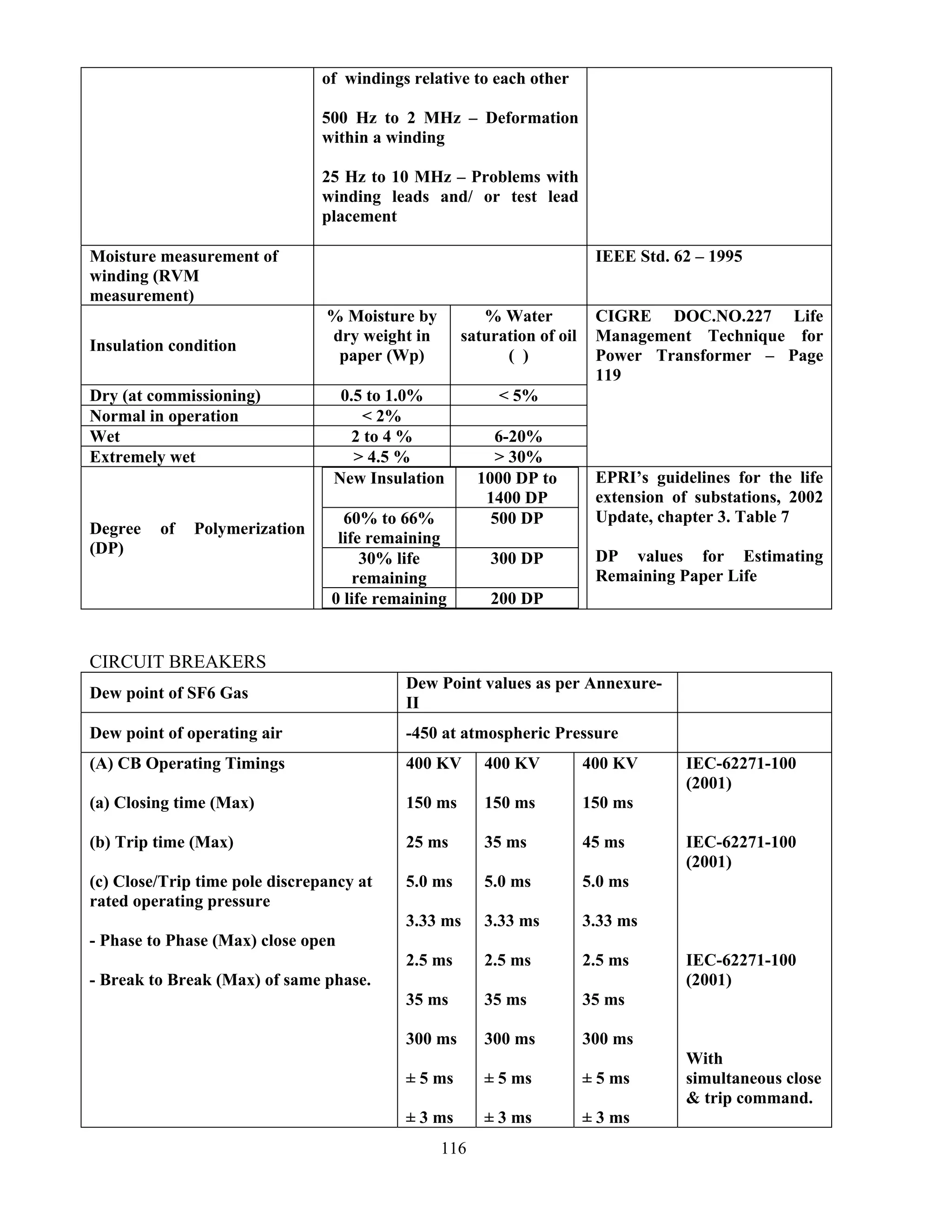 116
of windings relative to each other
500 Hz to 2 MHz – Deformation
within a winding
25 Hz to 10 MHz – Problems with
winding leads and/ or test lead
placement
Moisture measurement of
winding (RVM
measurement)
IEEE Std. 62 – 1995
Insulation condition
% Moisture by
dry weight in
paper (Wp)
% Water
saturation of oil
( )
Dry (at commissioning) 0.5 to 1.0% < 5%
Normal in operation < 2%
Wet 2 to 4 % 6-20%
Extremely wet > 4.5 % > 30%
CIGRE DOC.NO.227 Life
Management Technique for
Power Transformer – Page
119
Degree of Polymerization
(DP)
New Insulation 1000 DP to
1400 DP
60% to 66%
life remaining
500 DP
30% life
remaining
300 DP
0 life remaining 200 DP
EPRI’s guidelines for the life
extension of substations, 2002
Update, chapter 3. Table 7
DP values for Estimating
Remaining Paper Life
CIRCUIT BREAKERS
Dew point of SF6 Gas
Dew Point values as per Annexure-
II
Dew point of operating air -450 at atmospheric Pressure
(A) CB Operating Timings
(a) Closing time (Max)
(b) Trip time (Max)
(c) Close/Trip time pole discrepancy at
rated operating pressure
- Phase to Phase (Max) close open
- Break to Break (Max) of same phase.
400 KV
150 ms
25 ms
5.0 ms
3.33 ms
2.5 ms
35 ms
300 ms
± 5 ms
± 3 ms
400 KV
150 ms
35 ms
5.0 ms
3.33 ms
2.5 ms
35 ms
300 ms
± 5 ms
± 3 ms
400 KV
150 ms
45 ms
5.0 ms
3.33 ms
2.5 ms
35 ms
300 ms
± 5 ms
± 3 ms
IEC-62271-100
(2001)
IEC-62271-100
(2001)
IEC-62271-100
(2001)
With
simultaneous close
& trip command.
 