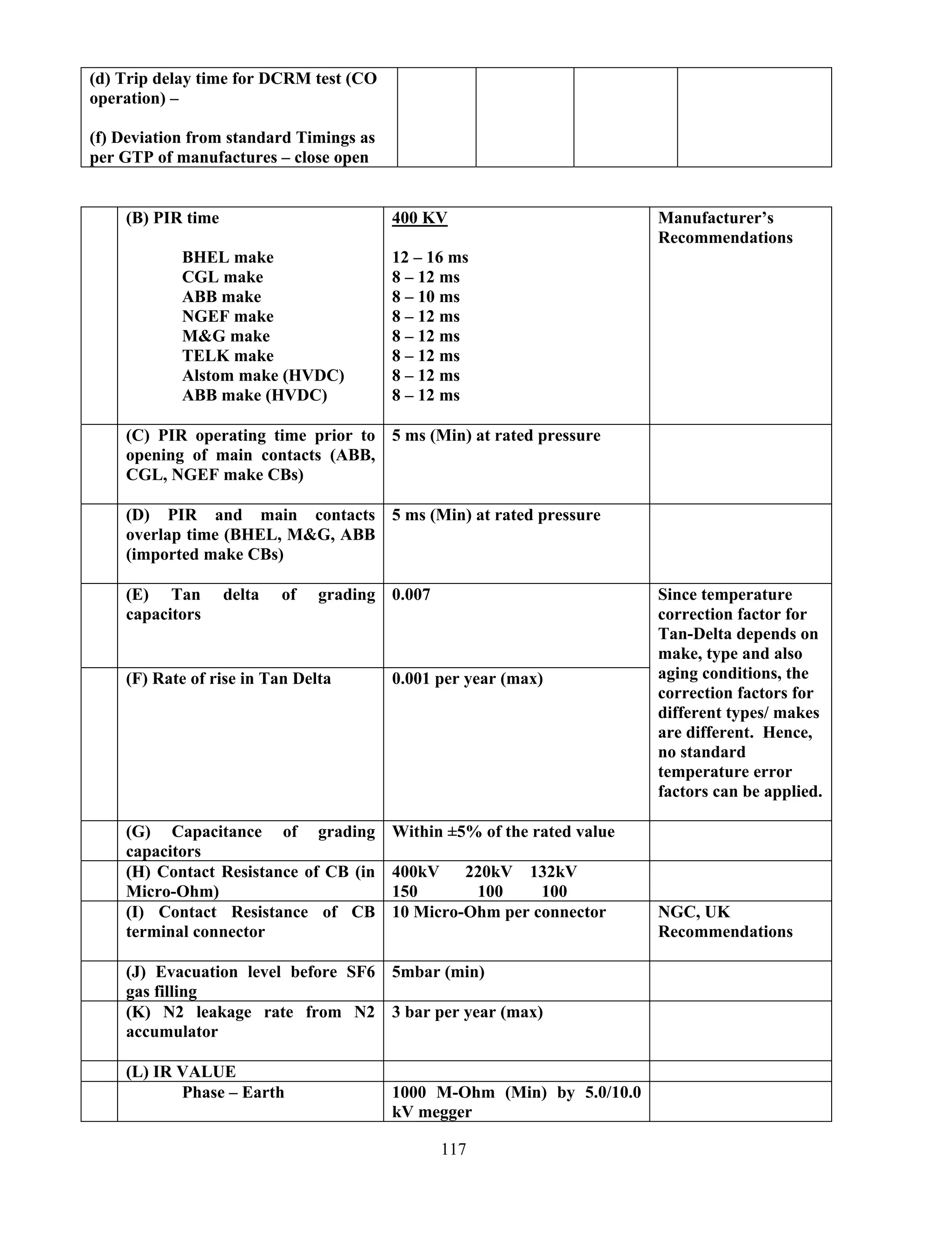 117
(d) Trip delay time for DCRM test (CO
operation) –
(f) Deviation from standard Timings as
per GTP of manufactures – close open
(B) PIR time
BHEL make
CGL make
ABB make
NGEF make
M&G make
TELK make
Alstom make (HVDC)
ABB make (HVDC)
400 KV
12 – 16 ms
8 – 12 ms
8 – 10 ms
8 – 12 ms
8 – 12 ms
8 – 12 ms
8 – 12 ms
8 – 12 ms
Manufacturer’s
Recommendations
(C) PIR operating time prior to
opening of main contacts (ABB,
CGL, NGEF make CBs)
5 ms (Min) at rated pressure
(D) PIR and main contacts
overlap time (BHEL, M&G, ABB
(imported make CBs)
5 ms (Min) at rated pressure
(E) Tan delta of grading
capacitors
0.007
(F) Rate of rise in Tan Delta 0.001 per year (max)
Since temperature
correction factor for
Tan-Delta depends on
make, type and also
aging conditions, the
correction factors for
different types/ makes
are different. Hence,
no standard
temperature error
factors can be applied.
(G) Capacitance of grading
capacitors
Within ±5% of the rated value
(H) Contact Resistance of CB (in
Micro-Ohm)
400kV 220kV 132kV
150 100 100
(I) Contact Resistance of CB
terminal connector
10 Micro-Ohm per connector NGC, UK
Recommendations
(J) Evacuation level before SF6
gas filling
5mbar (min)
(K) N2 leakage rate from N2
accumulator
3 bar per year (max)
(L) IR VALUE
Phase – Earth 1000 M-Ohm (Min) by 5.0/10.0
kV megger
 