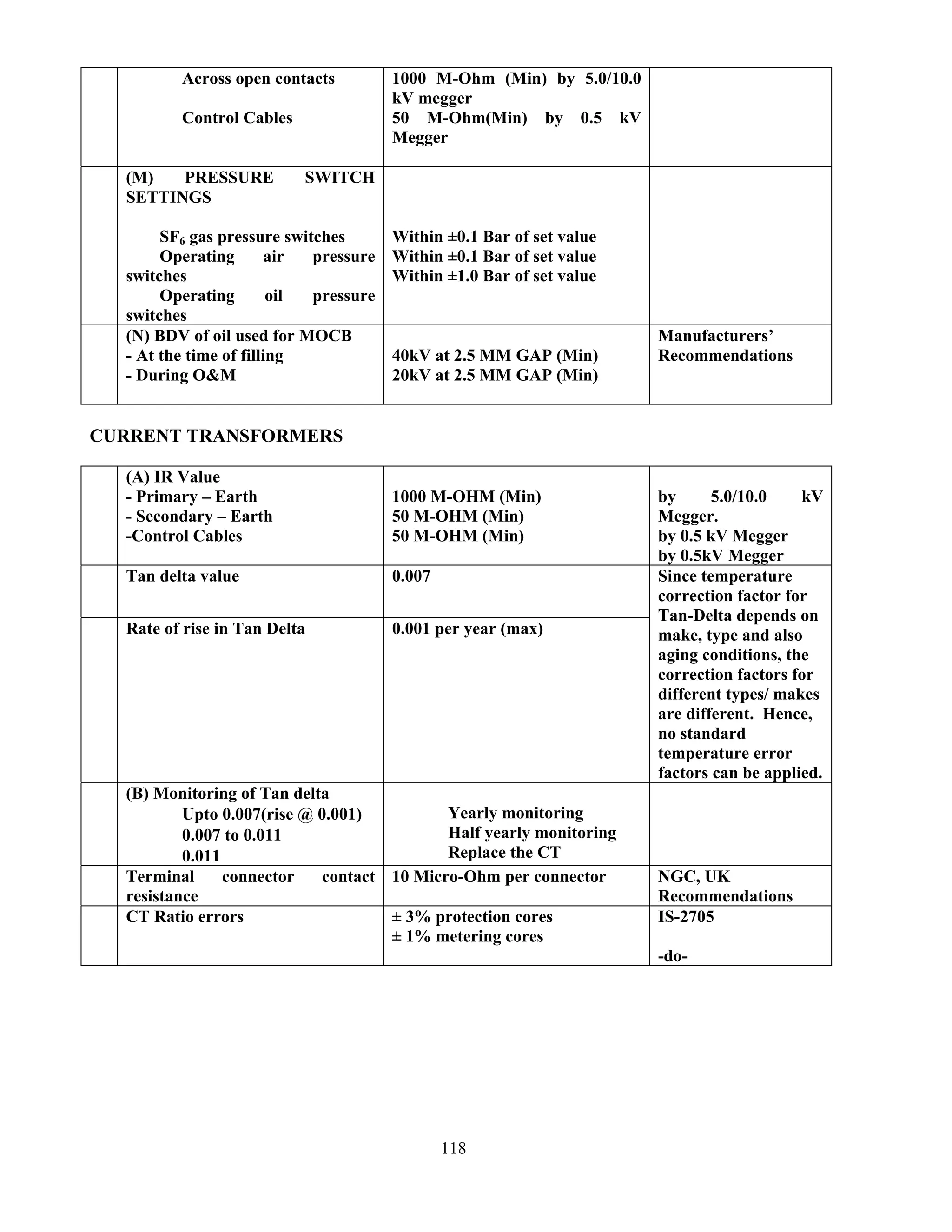 118
Across open contacts
Control Cables
1000 M-Ohm (Min) by 5.0/10.0
kV megger
50 M-Ohm(Min) by 0.5 kV
Megger
(M) PRESSURE SWITCH
SETTINGS
SF6 gas pressure switches
Operating air pressure
switches
Operating oil pressure
switches
Within ±0.1 Bar of set value
Within ±0.1 Bar of set value
Within ±1.0 Bar of set value
(N) BDV of oil used for MOCB
- At the time of filling
- During O&M
40kV at 2.5 MM GAP (Min)
20kV at 2.5 MM GAP (Min)
Manufacturers’
Recommendations
CURRENT TRANSFORMERS
(A) IR Value
- Primary – Earth
- Secondary – Earth
-Control Cables
1000 M-OHM (Min)
50 M-OHM (Min)
50 M-OHM (Min)
by 5.0/10.0 kV
Megger.
by 0.5 kV Megger
by 0.5kV Megger
Tan delta value 0.007
Rate of rise in Tan Delta 0.001 per year (max)
Since temperature
correction factor for
Tan-Delta depends on
make, type and also
aging conditions, the
correction factors for
different types/ makes
are different. Hence,
no standard
temperature error
factors can be applied.
(B) Monitoring of Tan delta
Upto 0.007(rise @ 0.001)
0.007 to 0.011
0.011
Yearly monitoring
Half yearly monitoring
Replace the CT
Terminal connector contact
resistance
10 Micro-Ohm per connector NGC, UK
Recommendations
CT Ratio errors ± 3% protection cores
± 1% metering cores
IS-2705
-do-
 