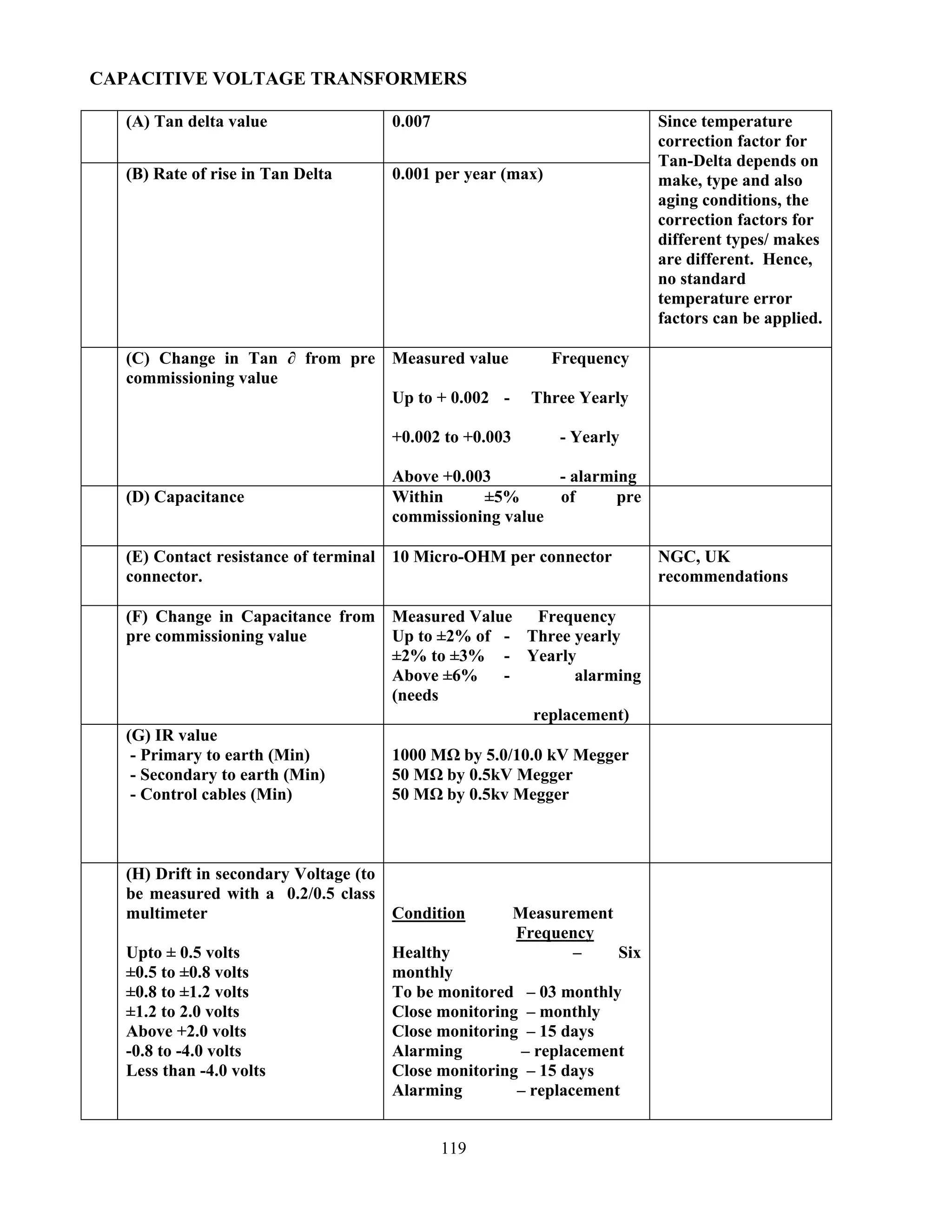 119
CAPACITIVE VOLTAGE TRANSFORMERS
(A) Tan delta value 0.007
(B) Rate of rise in Tan Delta 0.001 per year (max)
Since temperature
correction factor for
Tan-Delta depends on
make, type and also
aging conditions, the
correction factors for
different types/ makes
are different. Hence,
no standard
temperature error
factors can be applied.
(C) Change in Tan ∂ from pre
commissioning value
Measured value Frequency
Up to + 0.002 - Three Yearly
+0.002 to +0.003 - Yearly
Above +0.003 - alarming
(D) Capacitance Within ±5% of pre
commissioning value
(E) Contact resistance of terminal
connector.
10 Micro-OHM per connector NGC, UK
recommendations
(F) Change in Capacitance from
pre commissioning value
Measured Value Frequency
Up to ±2% of - Three yearly
±2% to ±3% - Yearly
Above ±6% - alarming
(needs
replacement)
(G) IR value
- Primary to earth (Min)
- Secondary to earth (Min)
- Control cables (Min)
1000 MΩ by 5.0/10.0 kV Megger
50 MΩ by 0.5kV Megger
50 MΩ by 0.5kv Megger
(H) Drift in secondary Voltage (to
be measured with a 0.2/0.5 class
multimeter
Upto ± 0.5 volts
±0.5 to ±0.8 volts
±0.8 to ±1.2 volts
±1.2 to 2.0 volts
Above +2.0 volts
-0.8 to -4.0 volts
Less than -4.0 volts
Condition Measurement
Frequency
Healthy – Six
monthly
To be monitored – 03 monthly
Close monitoring – monthly
Close monitoring – 15 days
Alarming – replacement
Close monitoring – 15 days
Alarming – replacement
 