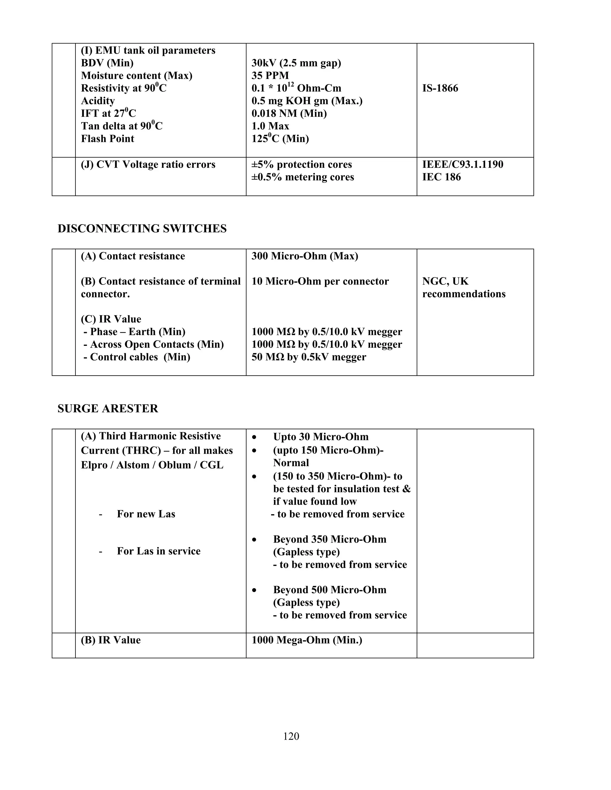 120
(I) EMU tank oil parameters
BDV (Min)
Moisture content (Max)
Resistivity at 900
C
Acidity
IFT at 270
C
Tan delta at 900
C
Flash Point
30kV (2.5 mm gap)
35 PPM
0.1 * 1012
Ohm-Cm
0.5 mg KOH gm (Max.)
0.018 NM (Min)
1.0 Max
1250
C (Min)
IS-1866
(J) CVT Voltage ratio errors ±5% protection cores
±0.5% metering cores
IEEE/C93.1.1190
IEC 186
DISCONNECTING SWITCHES
(A) Contact resistance
(B) Contact resistance of terminal
connector.
(C) IR Value
- Phase – Earth (Min)
- Across Open Contacts (Min)
- Control cables (Min)
300 Micro-Ohm (Max)
10 Micro-Ohm per connector
1000 MΩ by 0.5/10.0 kV megger
1000 MΩ by 0.5/10.0 kV megger
50 MΩ by 0.5kV megger
NGC, UK
recommendations
SURGE ARESTER
(A) Third Harmonic Resistive
Current (THRC) – for all makes
Elpro / Alstom / Oblum / CGL
- For new Las
- For Las in service
• Upto 30 Micro-Ohm
• (upto 150 Micro-Ohm)-
Normal
• (150 to 350 Micro-Ohm)- to
be tested for insulation test &
if value found low
- to be removed from service
• Beyond 350 Micro-Ohm
(Gapless type)
- to be removed from service
• Beyond 500 Micro-Ohm
(Gapless type)
- to be removed from service
(B) IR Value 1000 Mega-Ohm (Min.)
 